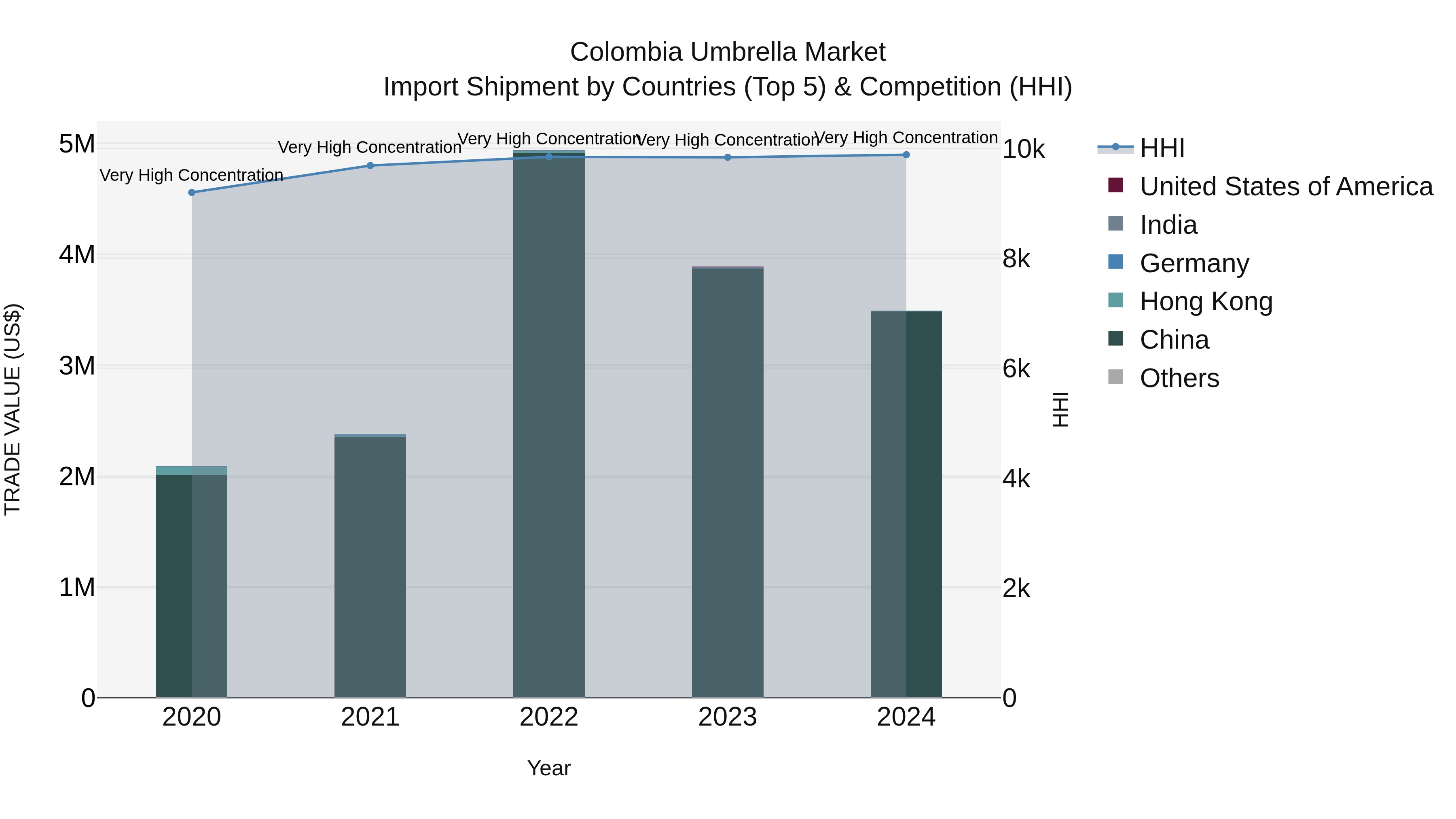 Colombia Umbrella Market: Top 5 Importing Countries and Market Competition (HHI) Analysis
