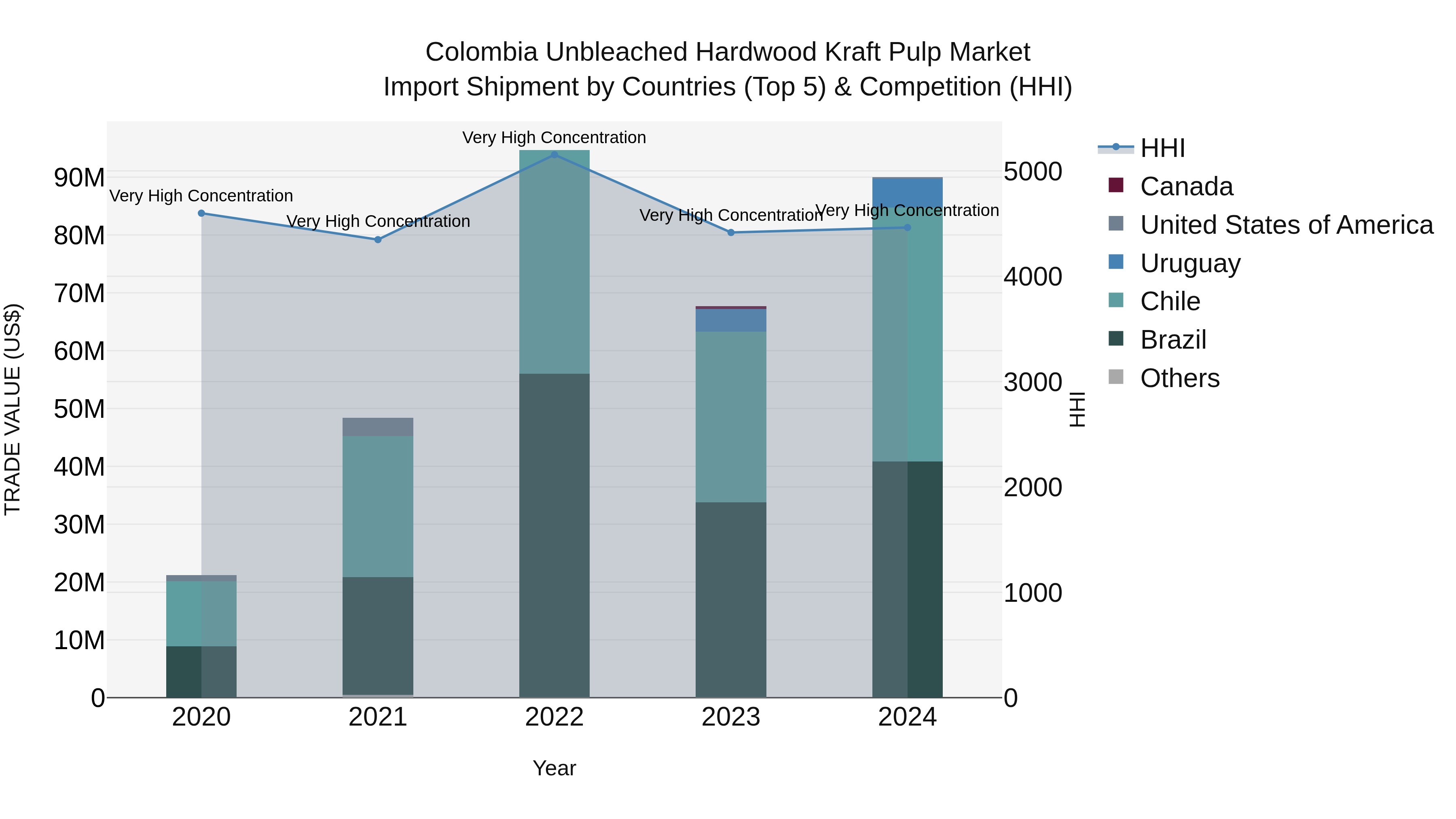 Colombia Unbleached Hardwood Kraft Pulp Market: Top 5 Importing Countries and Market Competition (HHI) Analysis