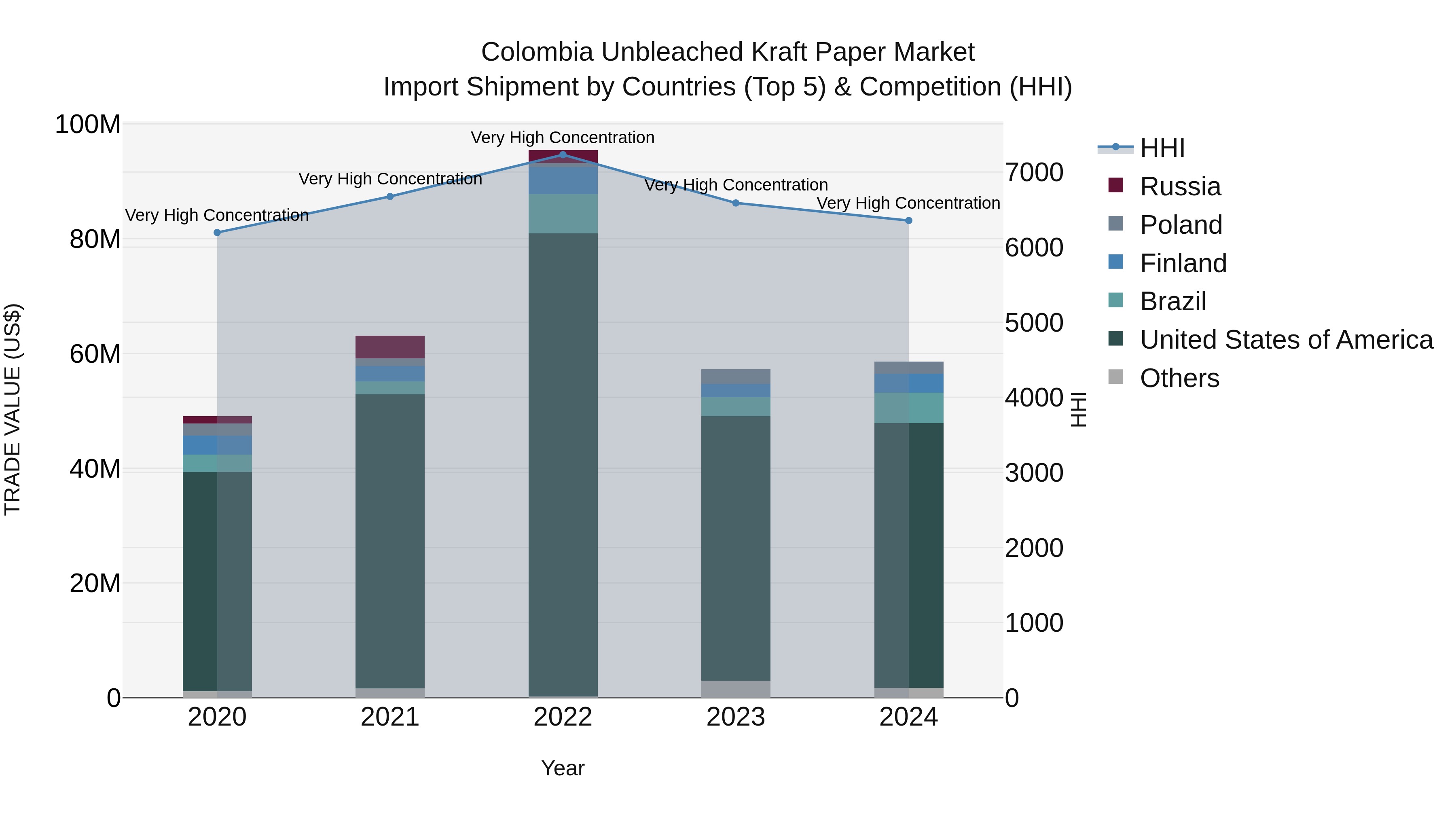 Colombia Unbleached Kraft Paper Market: Top 5 Importing Countries and Market Competition (HHI) Analysis