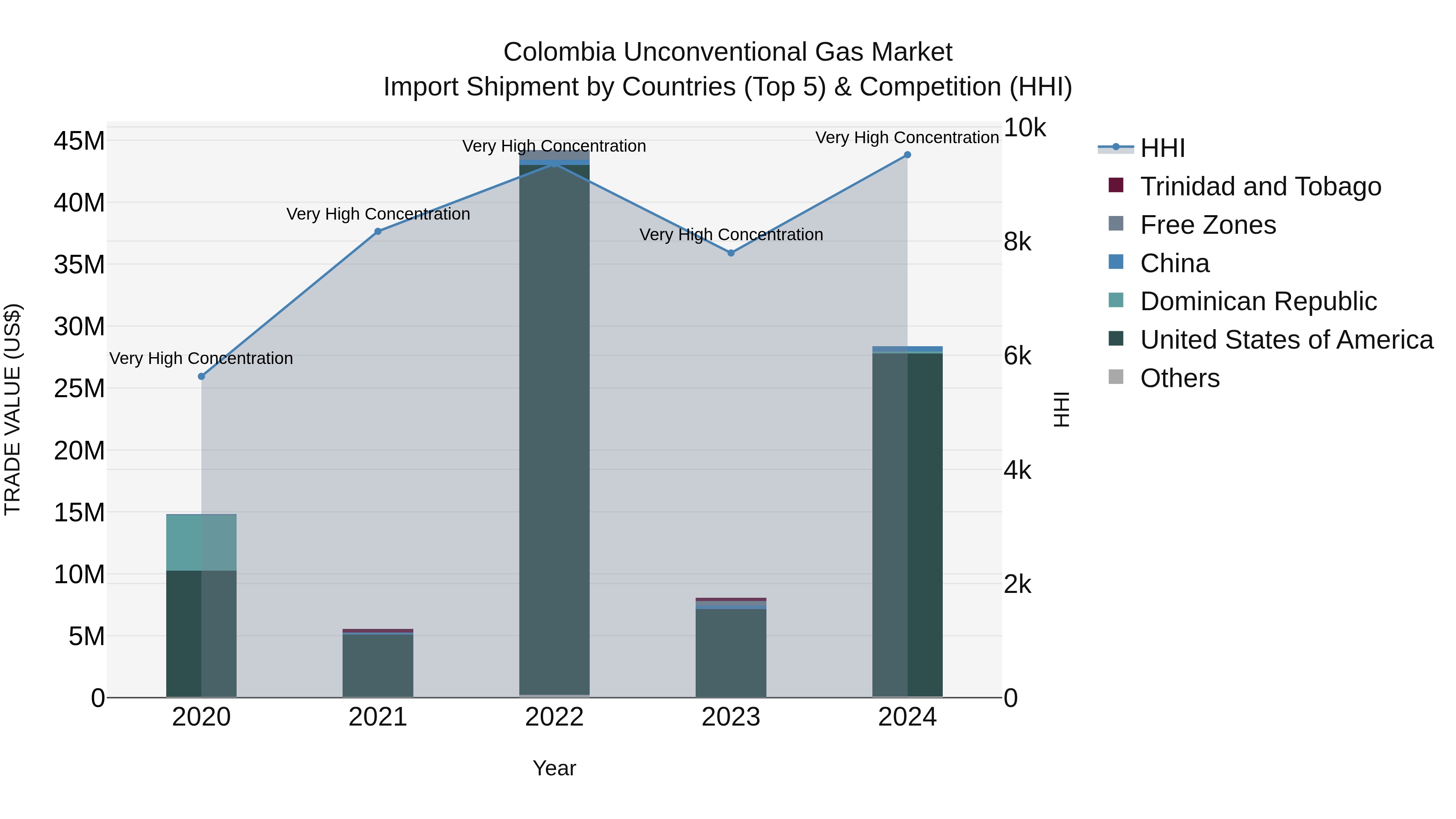 Colombia Unconventional Gas Market: Top 5 Importing Countries and Market Competition (HHI) Analysis