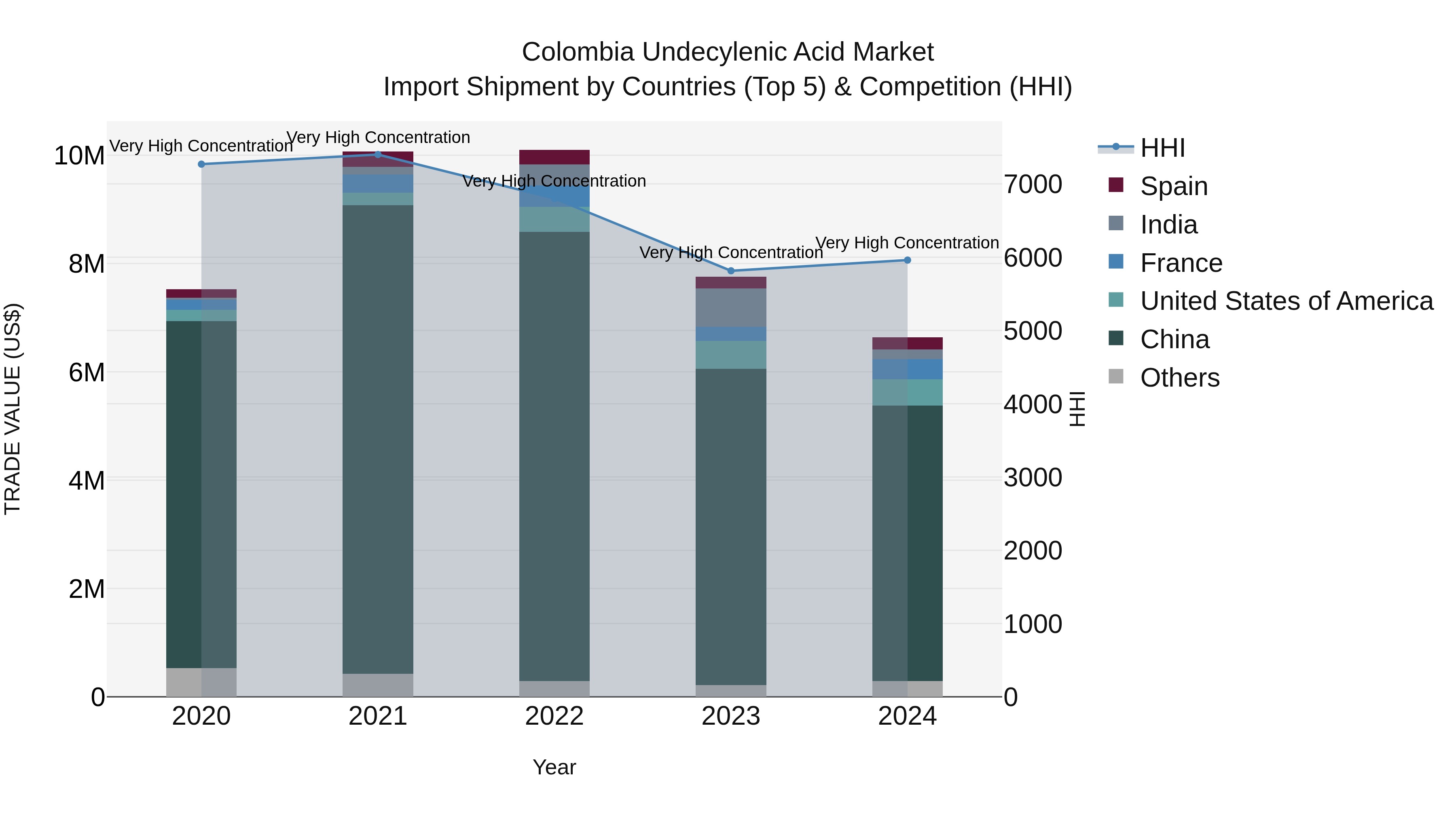 Colombia Undecylenic Acid Market: Top 5 Importing Countries and Market Competition (HHI) Analysis