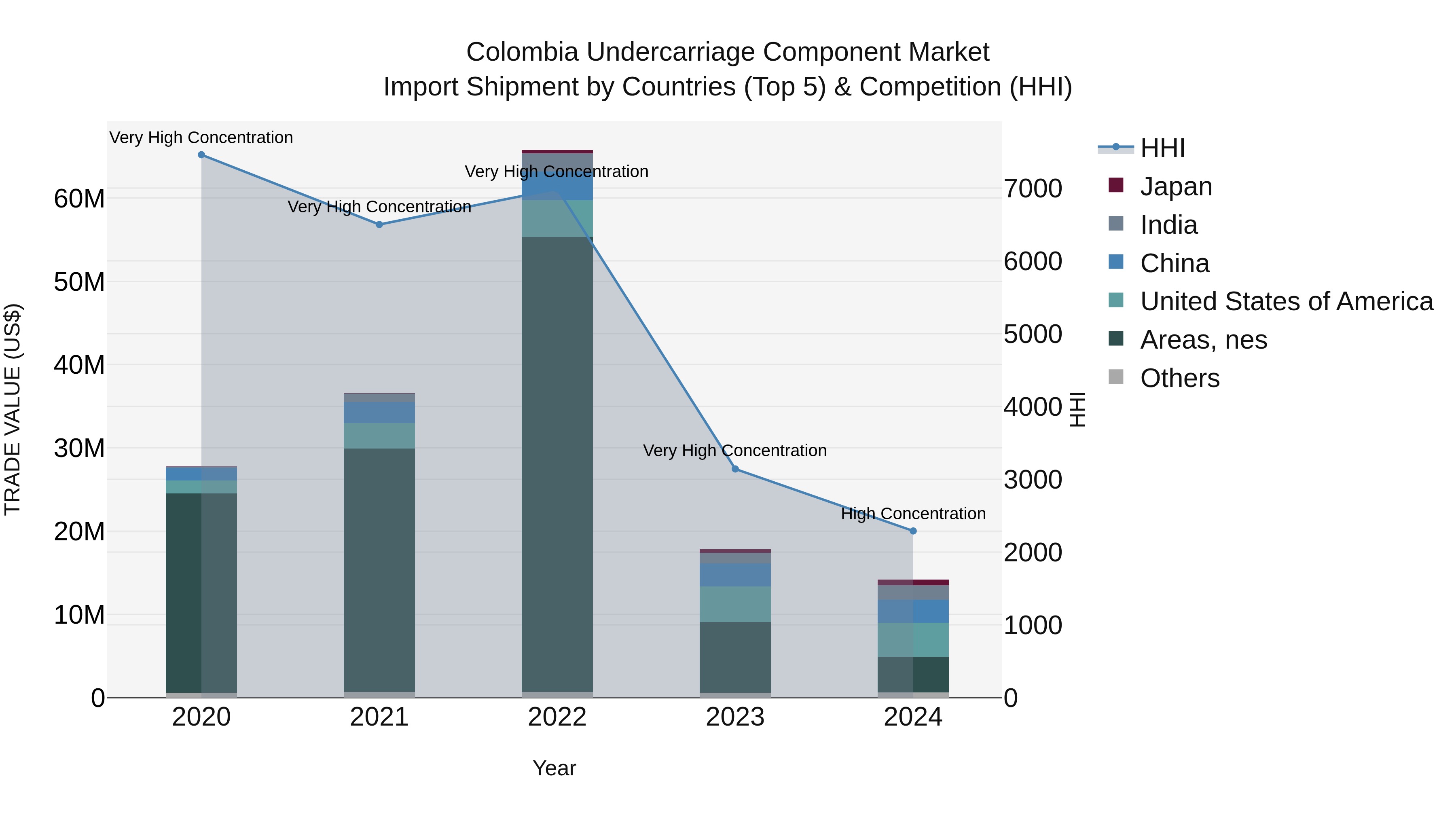 Colombia Undercarriage Component Market: Top 5 Importing Countries and Market Competition (HHI) Analysis