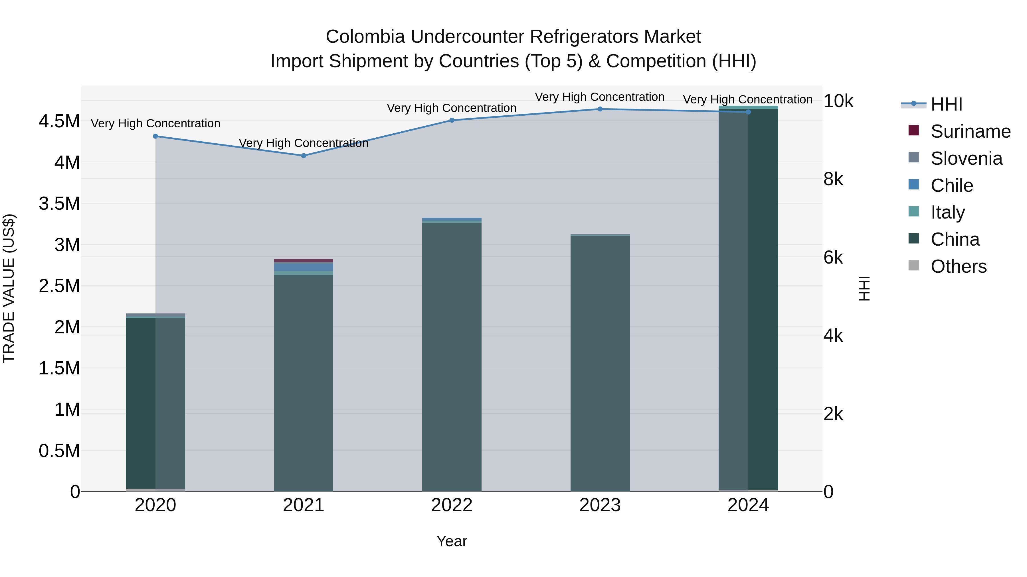 Colombia Undercounter Refrigerators Market: Top 5 Importing Countries and Market Competition (HHI) Analysis