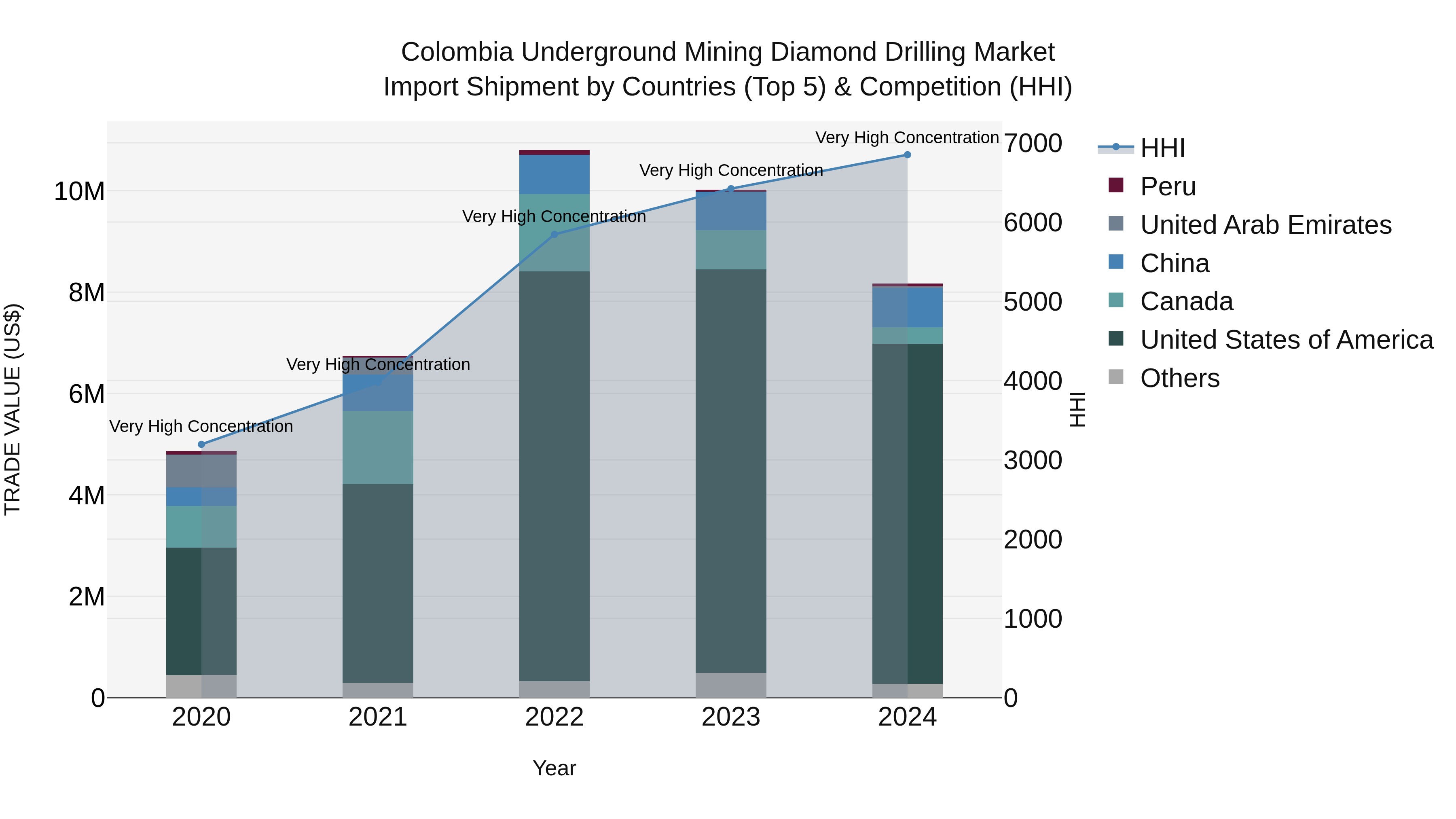 Colombia Underground Mining Diamond Drilling Market: Top 5 Importing Countries and Market Competition (HHI) Analysis
