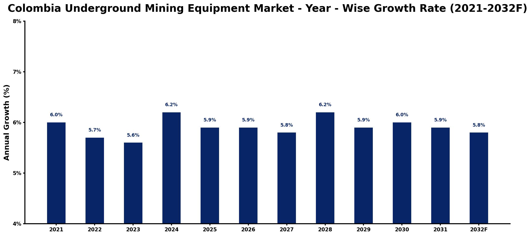 Colombia Underground Mining Equipment Market Year-wise Growth Rate and Key Drivers