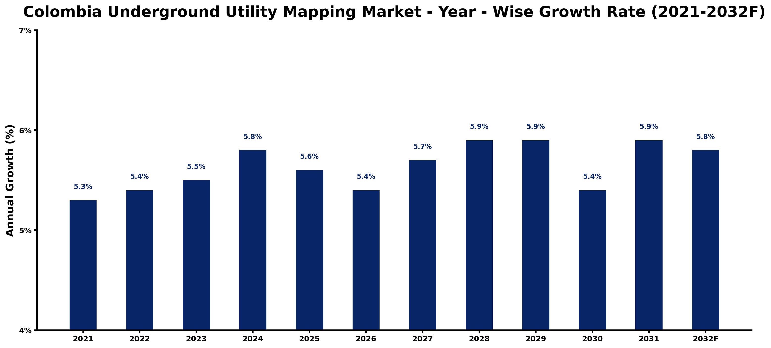 Colombia Underground Utility Mapping Market Year-wise Growth Rate and Key Drivers