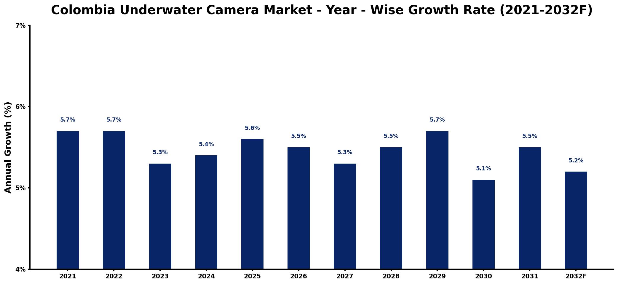 Colombia Underwater Camera Market Year-wise Growth Rate and Key Drivers