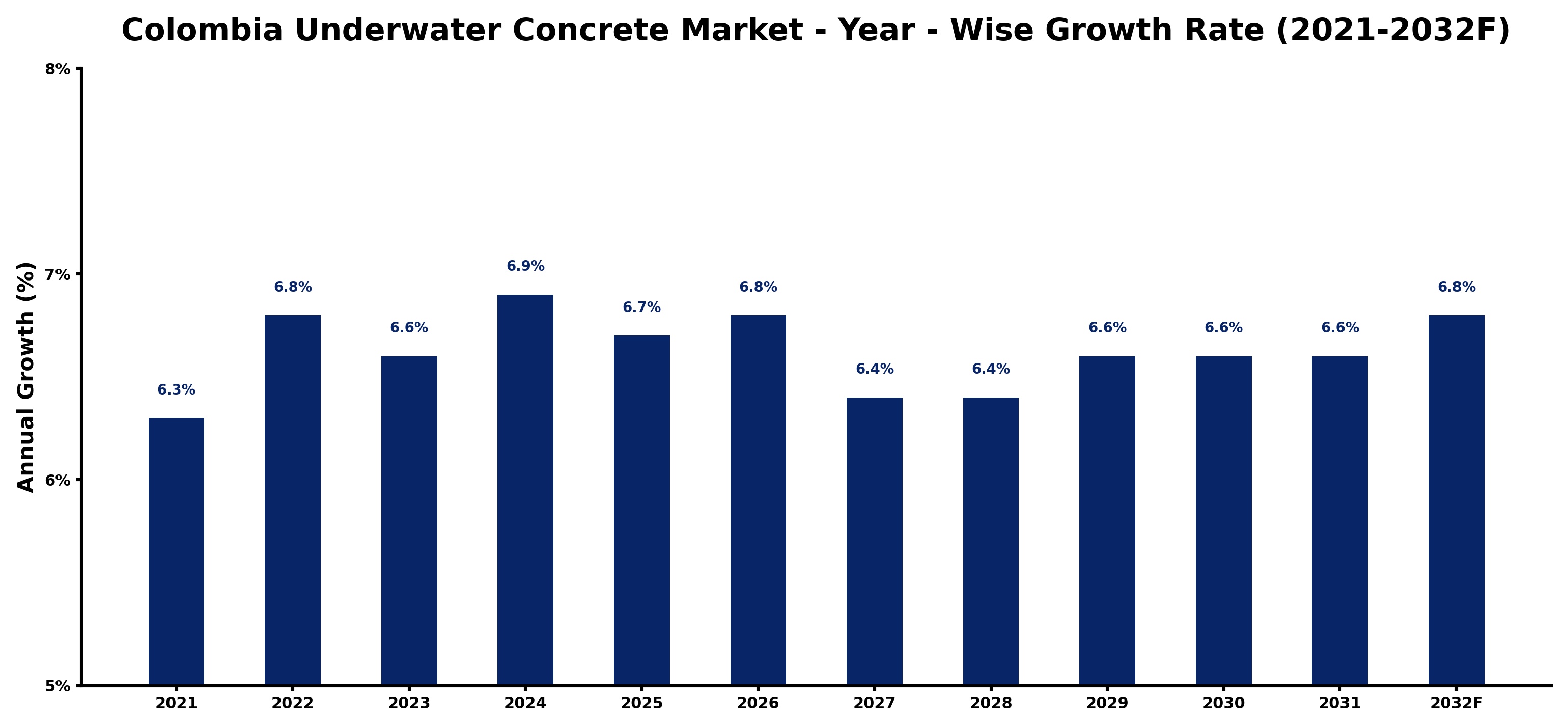Colombia Underwater Concrete Market Year-wise Growth Rate and Key Drivers