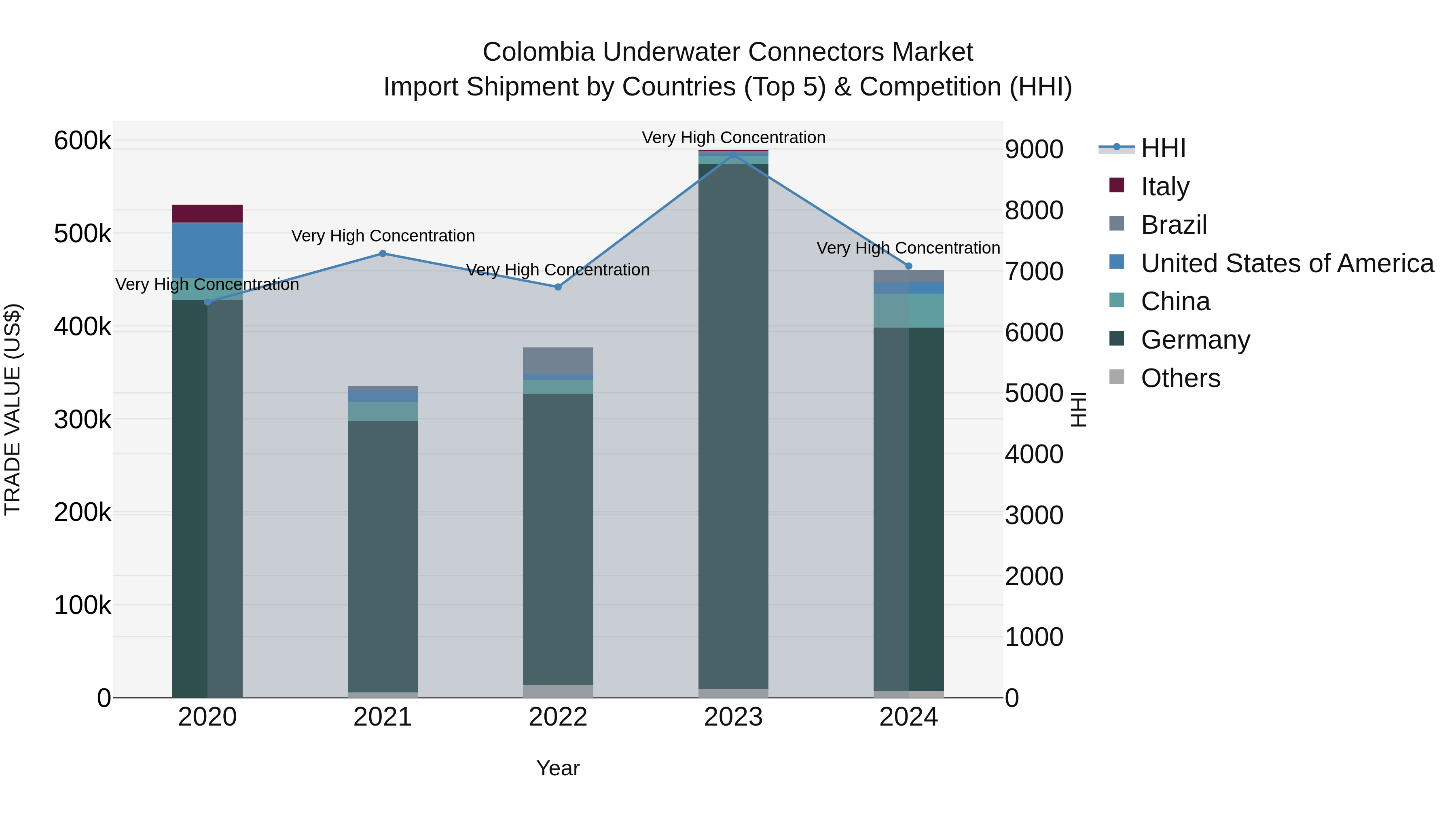 Colombia Underwater Connectors Market: Top 5 Importing Countries and Market Competition (HHI) Analysis