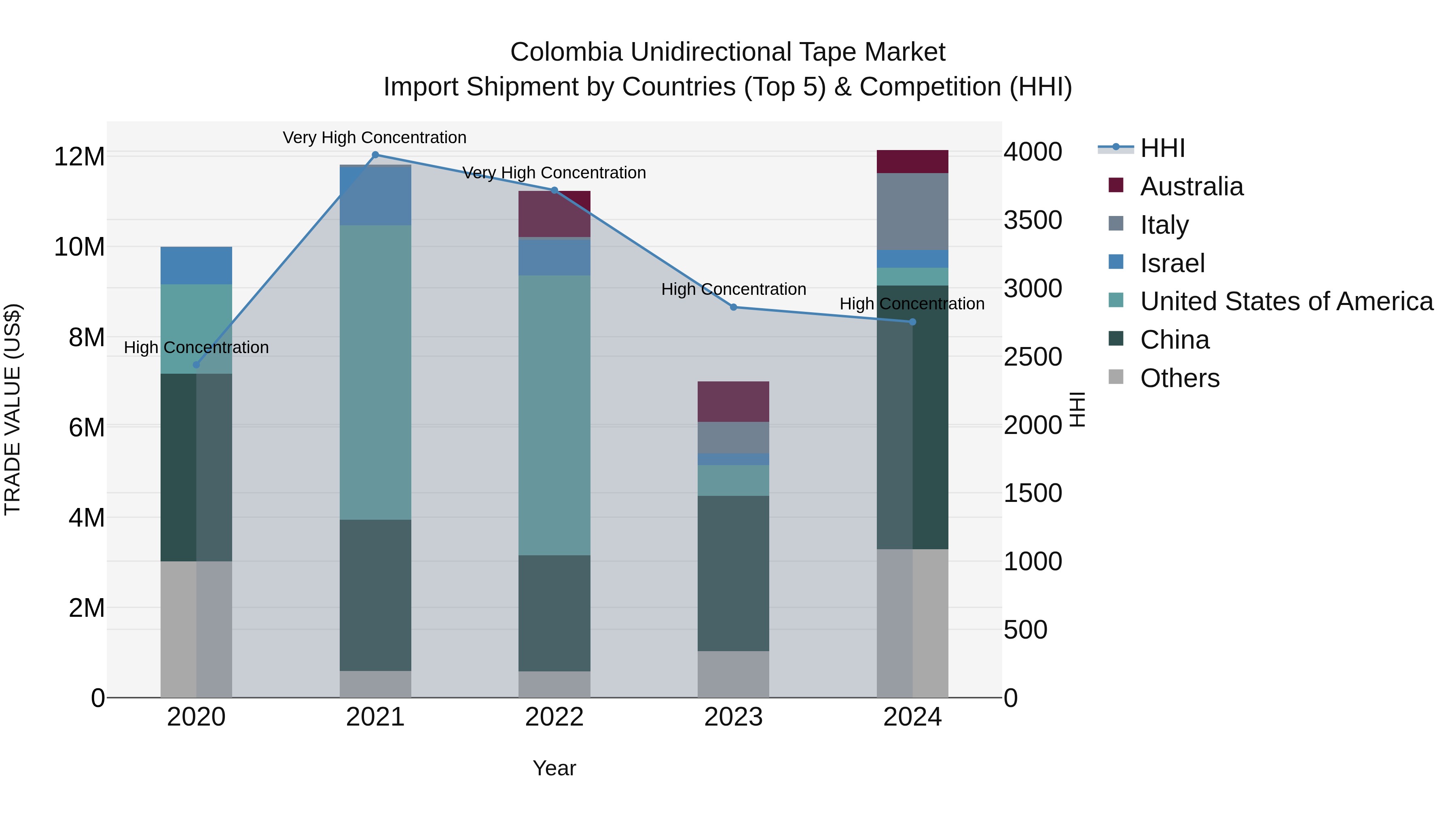 Colombia Unidirectional Tape Market: Top 5 Importing Countries and Market Competition (HHI) Analysis
