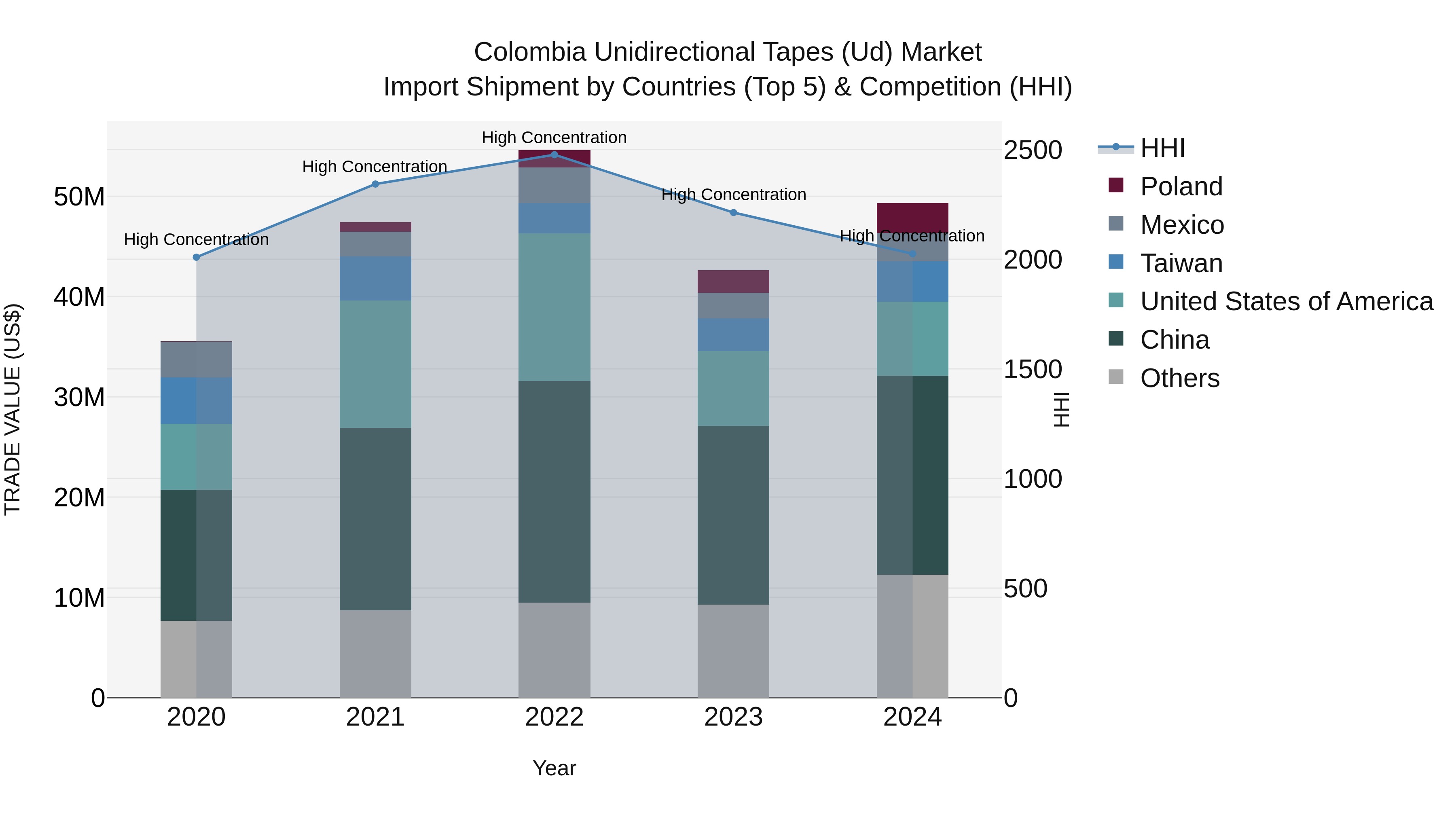 Colombia Unidirectional Tapes (Ud) Market: Top 5 Importing Countries and Market Competition (HHI) Analysis