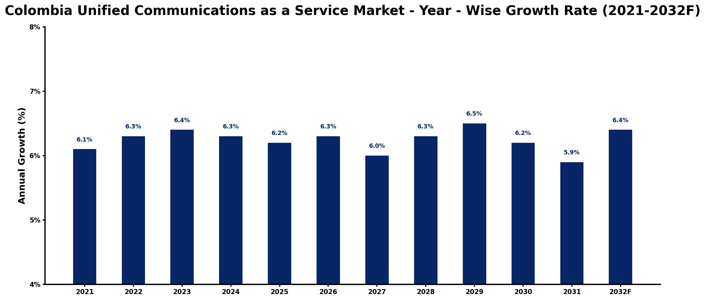Colombia Unified Communications as a Service Market Year-wise Growth Rate and Key Drivers