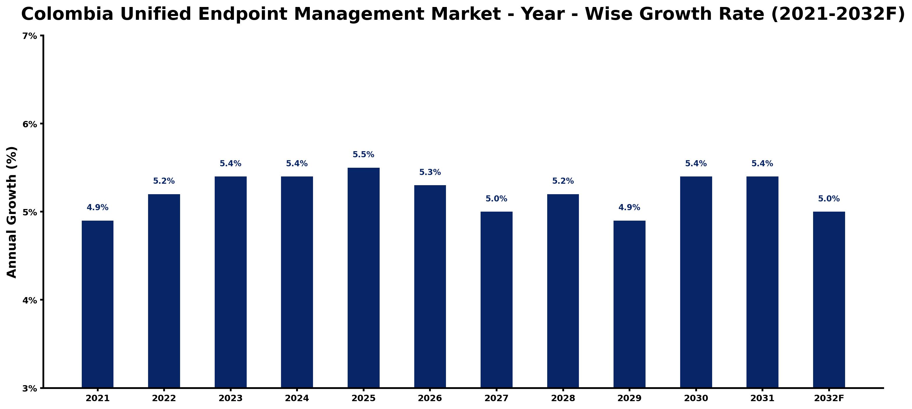 Colombia Unified Endpoint Management Market Year-wise Growth Rate and Key Drivers