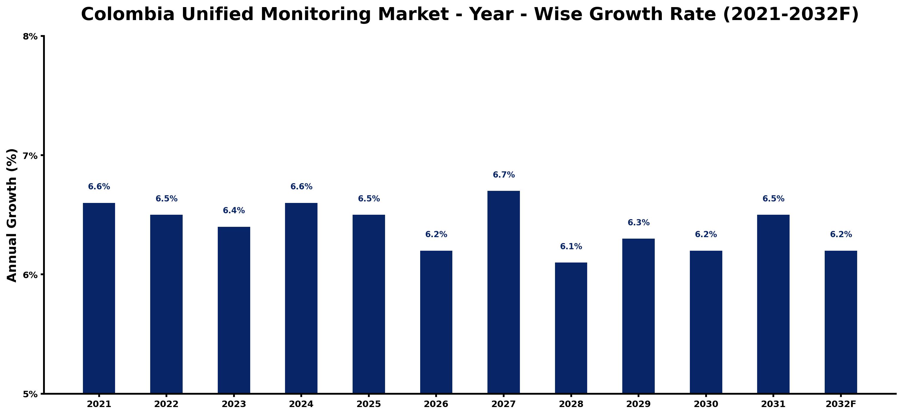 Colombia Unified Monitoring Market Year-wise Growth Rate and Key Drivers