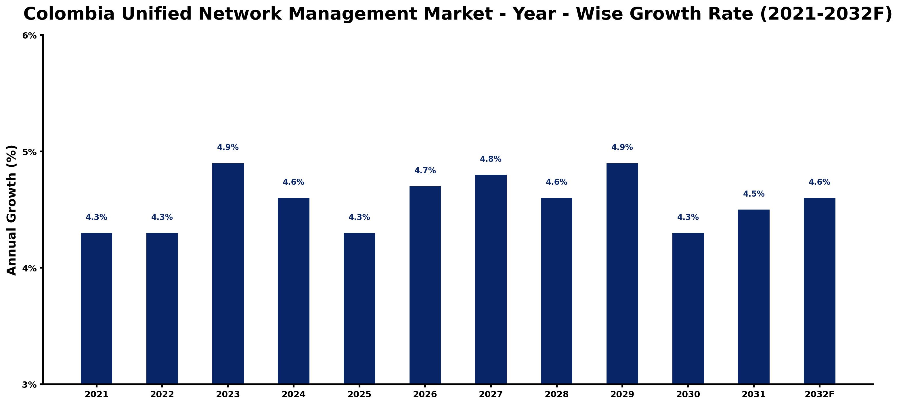 Colombia Unified Network Management Market Year-wise Growth Rate and Key Drivers