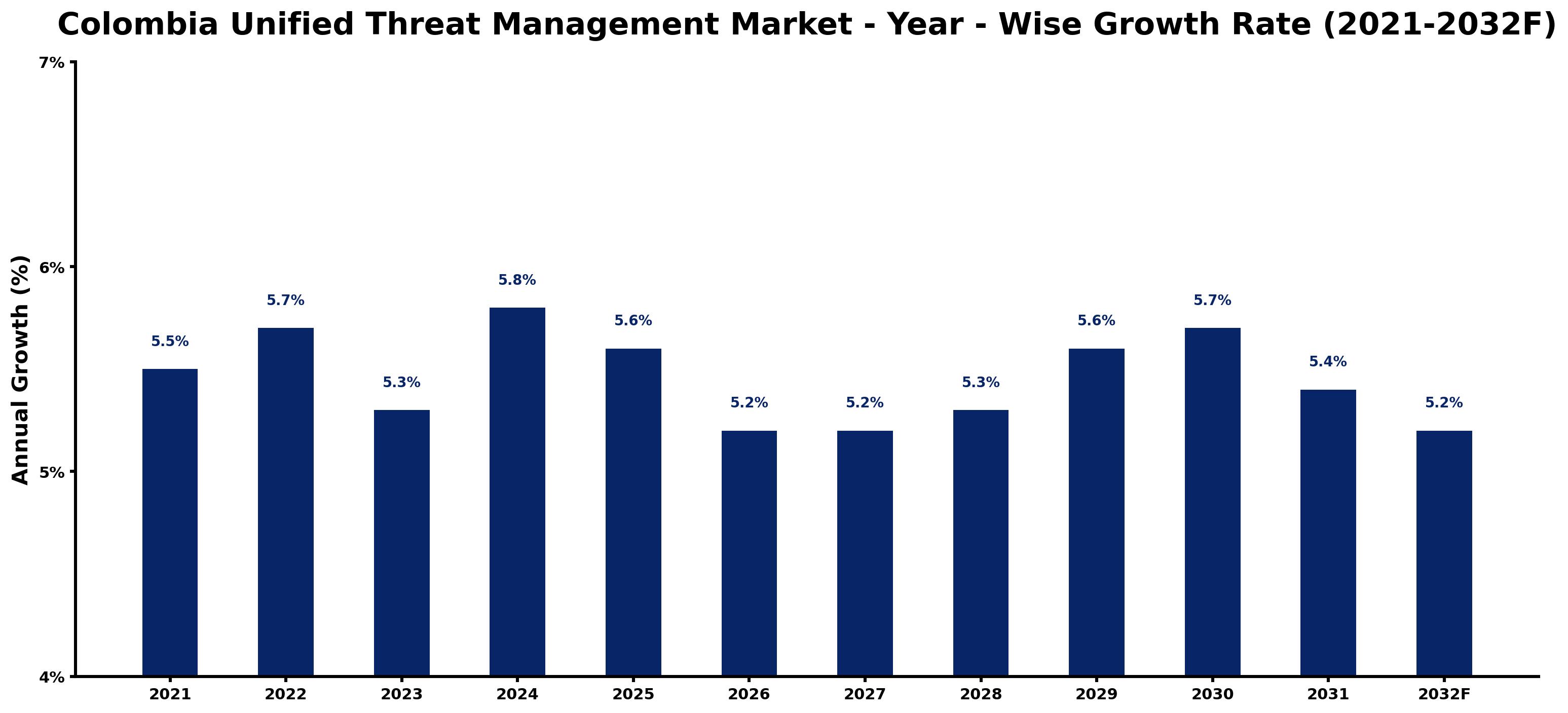 Colombia Unified Threat Management Market Year-wise Growth Rate and Key Drivers