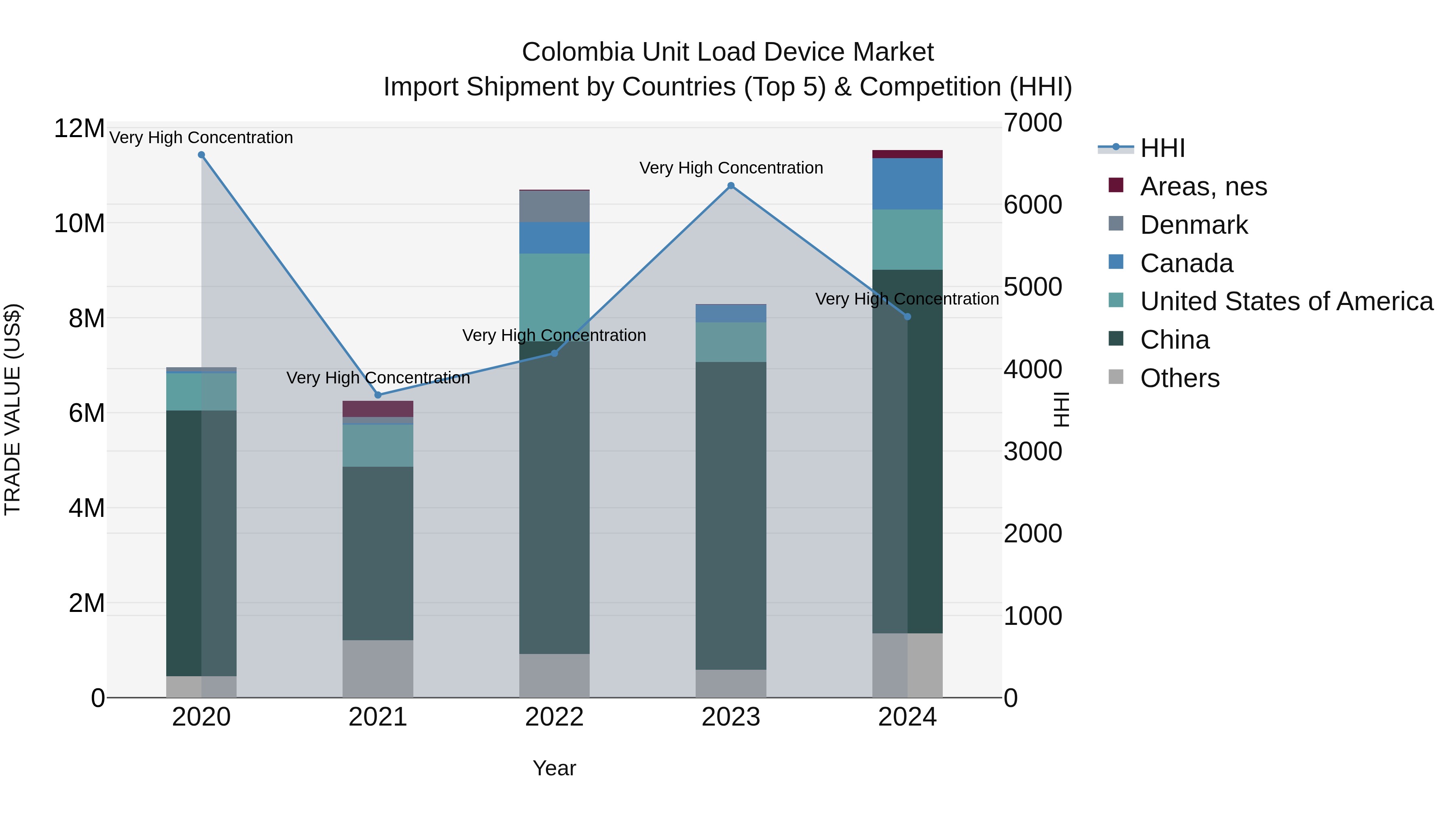 Colombia Unit Load Device Market: Top 5 Importing Countries and Market Competition (HHI) Analysis
