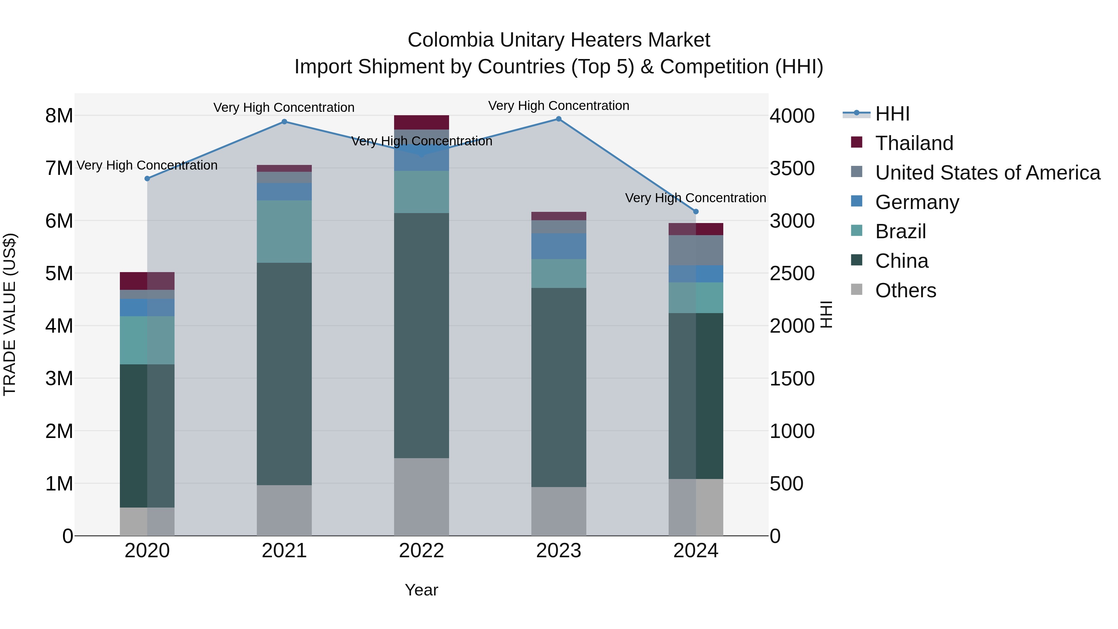 Colombia Unitary Heaters Market: Top 5 Importing Countries and Market Competition (HHI) Analysis