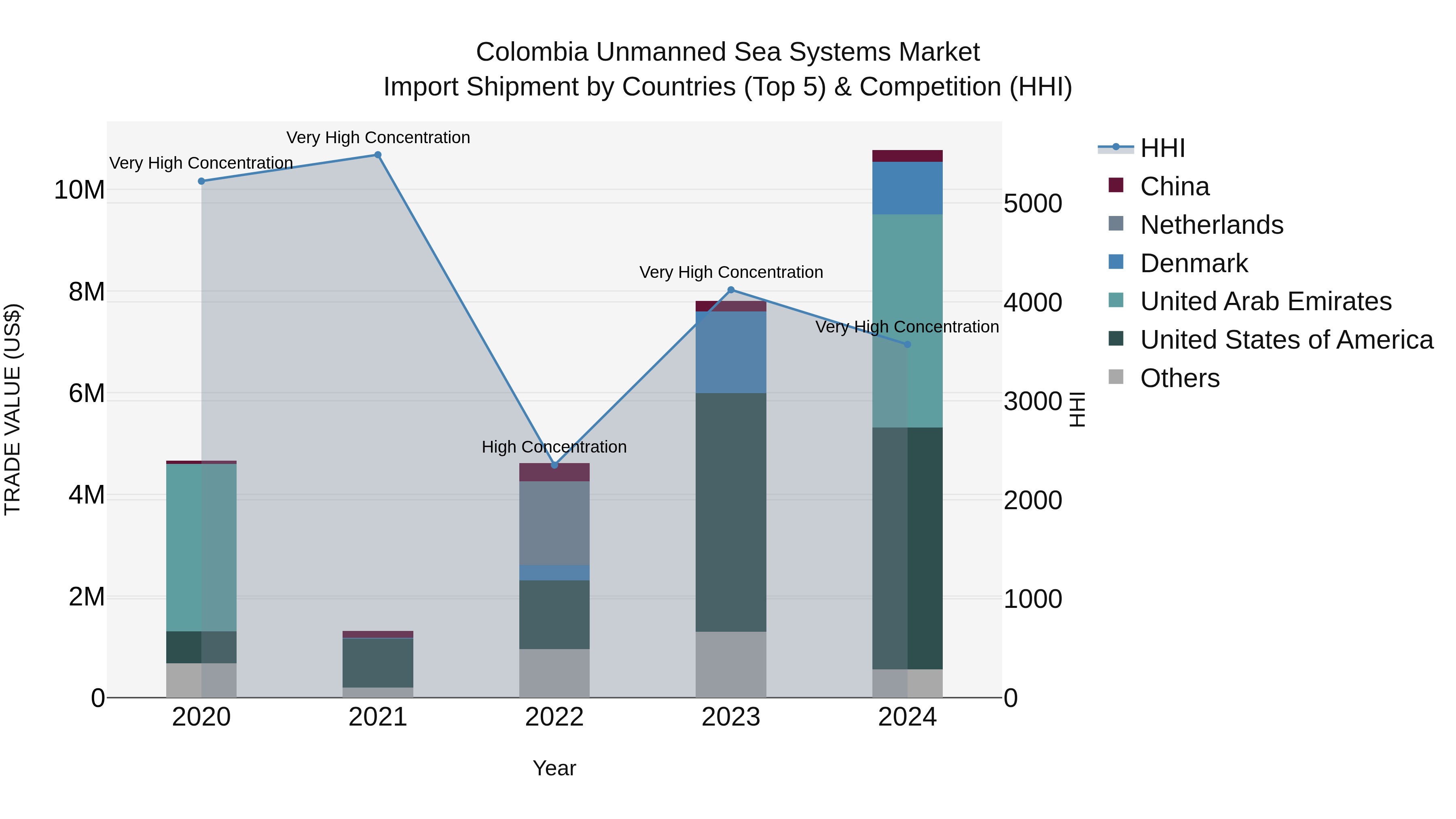 Colombia Unmanned Sea Systems Market: Top 5 Importing Countries and Market Competition (HHI) Analysis