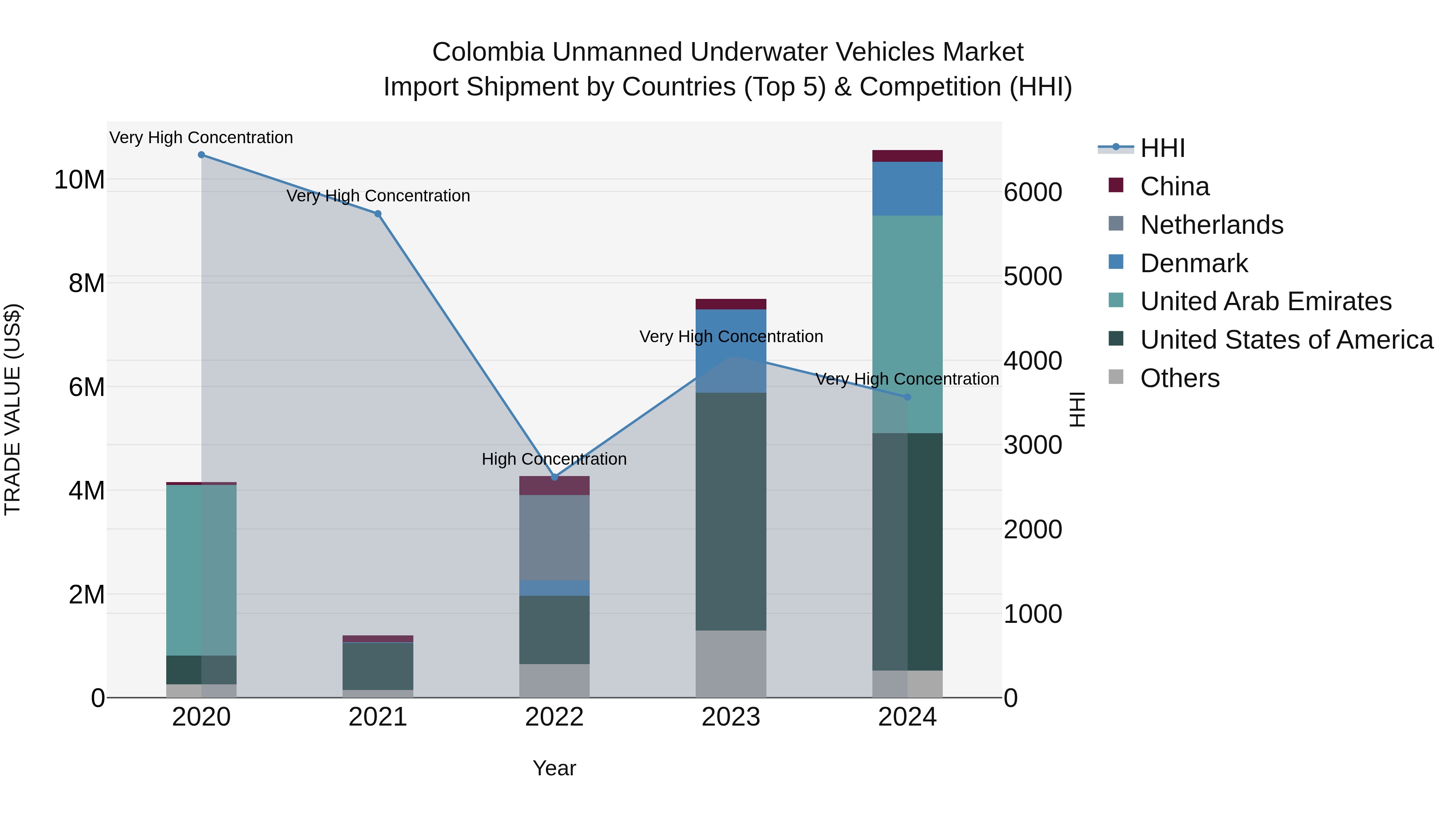 Colombia Unmanned Underwater Vehicles Market: Top 5 Importing Countries and Market Competition (HHI) Analysis