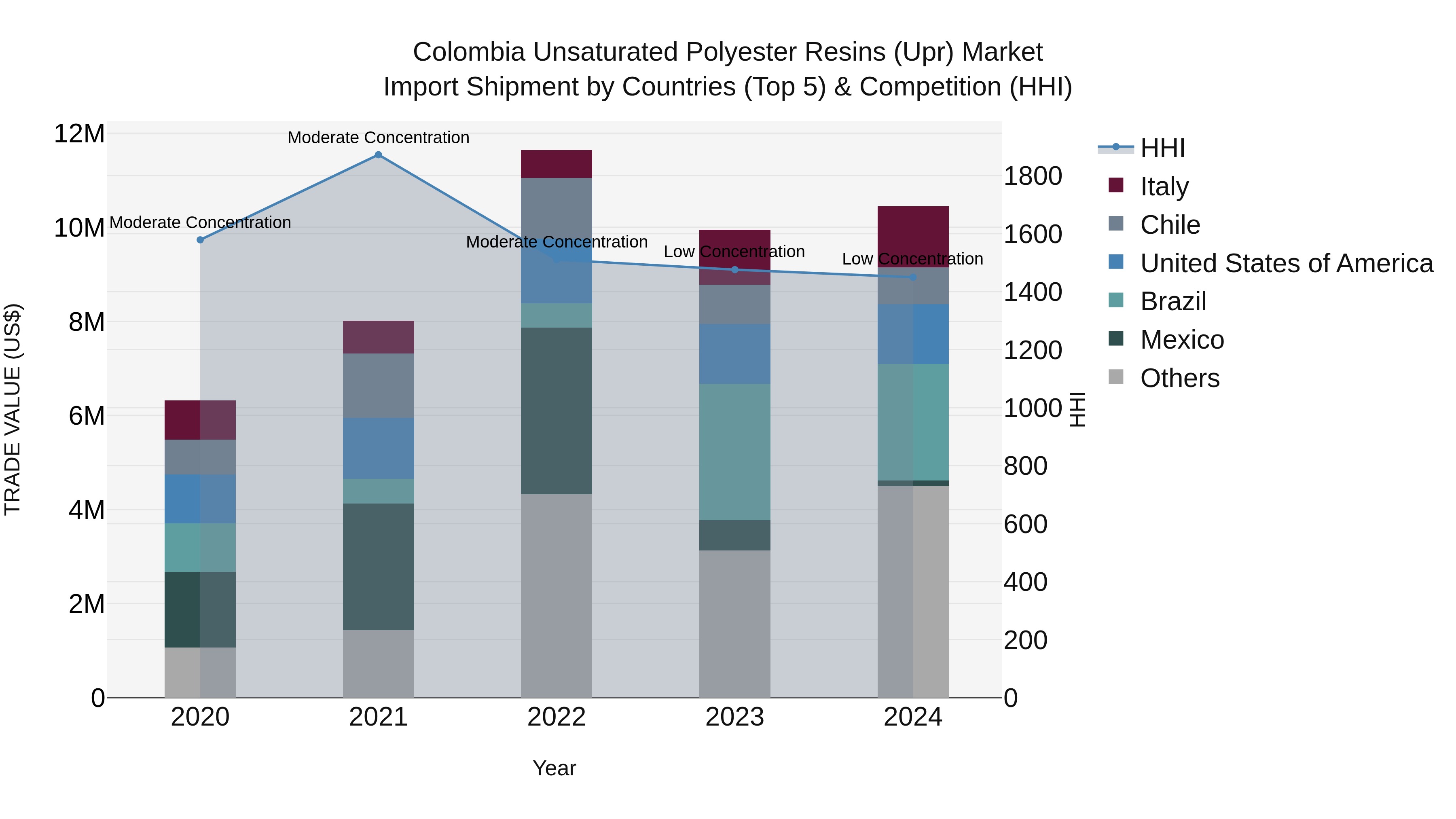 Colombia Unsaturated Polyester Resins (Upr) Market: Top 5 Importing Countries and Market Competition (HHI) Analysis