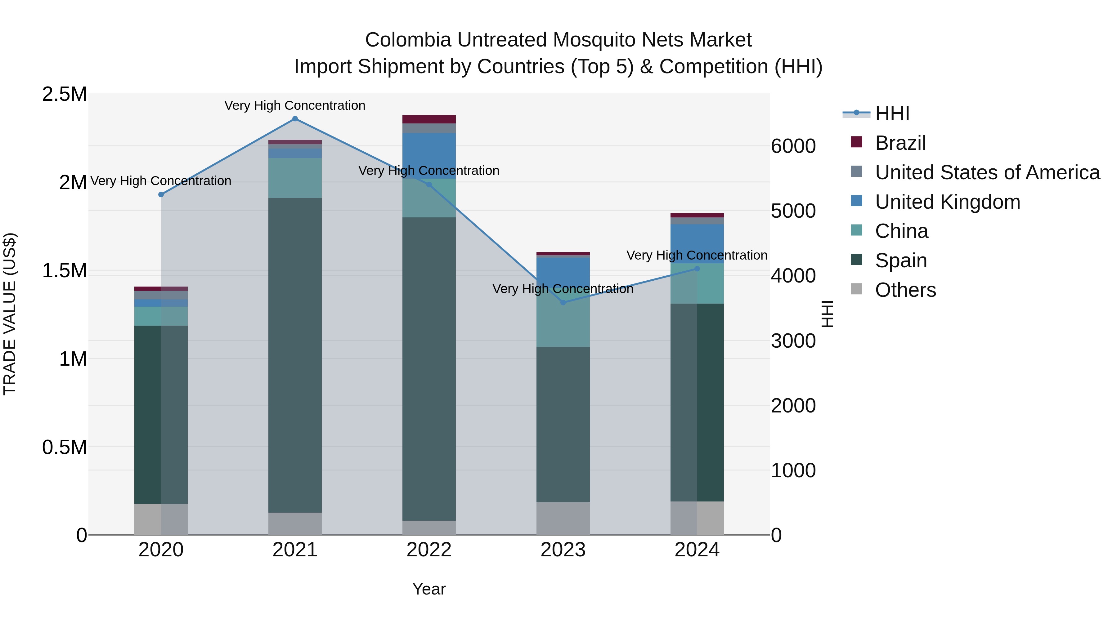 Colombia Untreated Mosquito Nets Market: Top 5 Importing Countries and Market Competition (HHI) Analysis