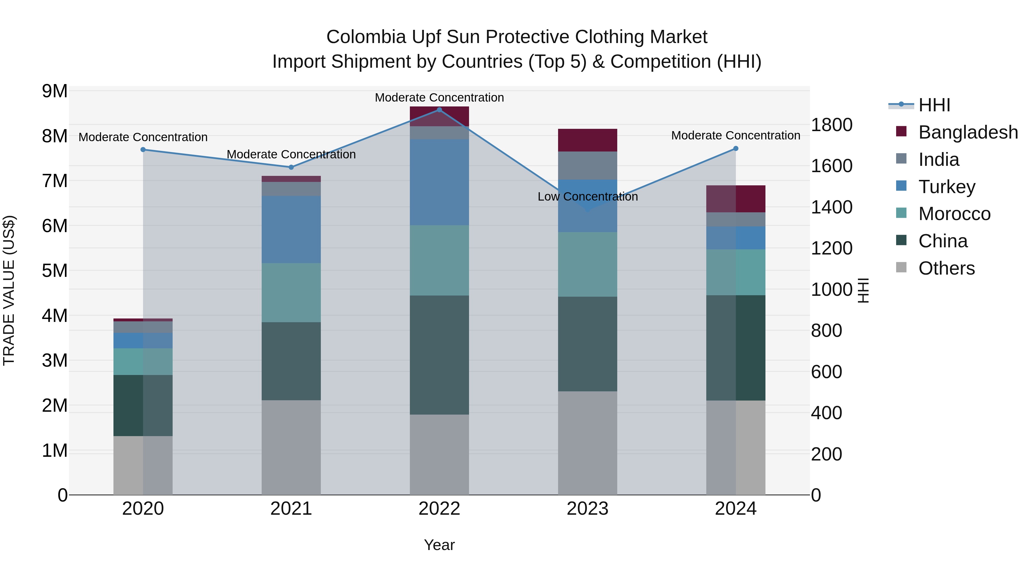 Colombia Upf Sun Protective Clothing Market: Top 5 Importing Countries and Market Competition (HHI) Analysis