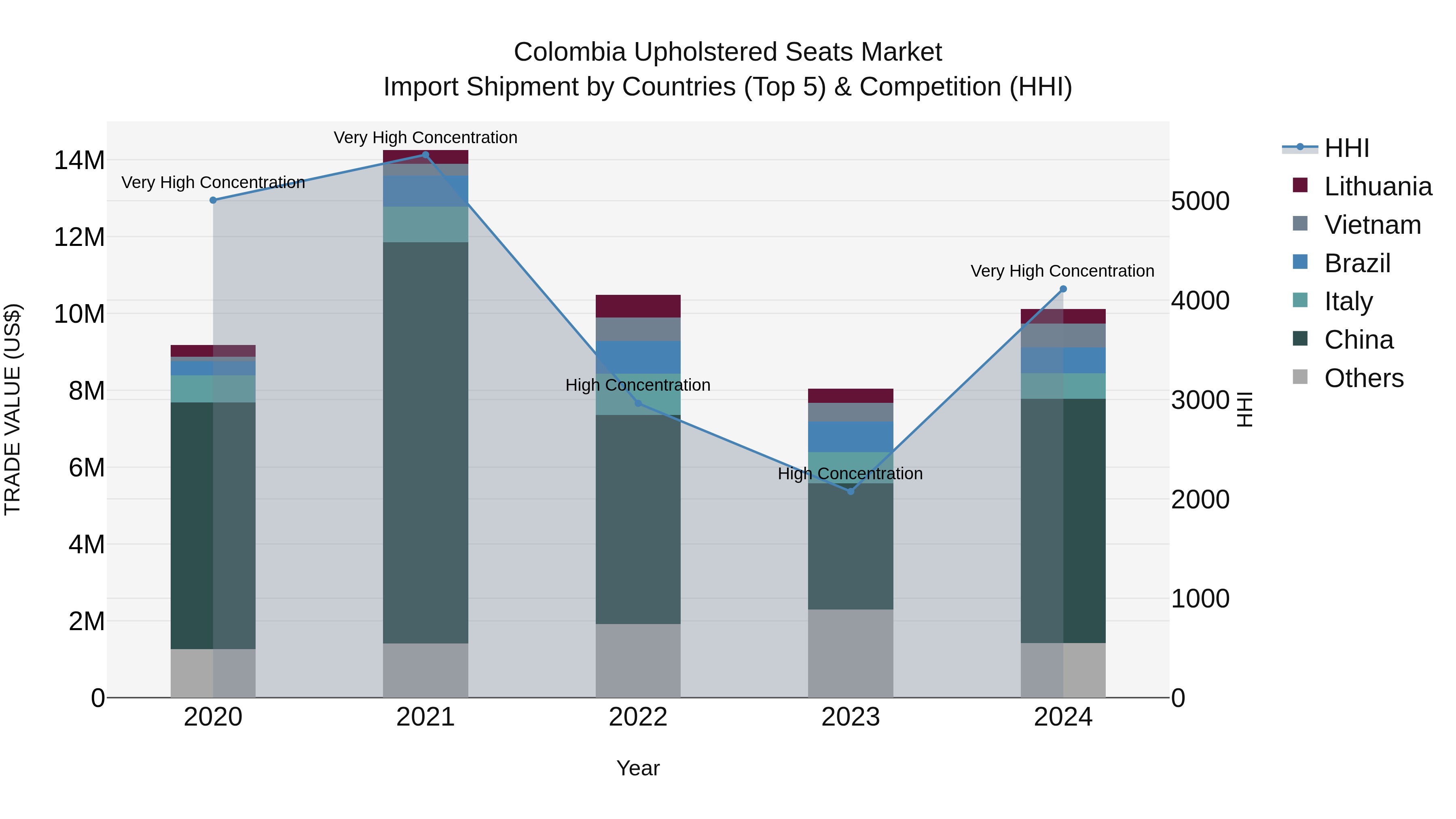 Colombia Upholstered Seats Market: Top 5 Importing Countries and Market Competition (HHI) Analysis