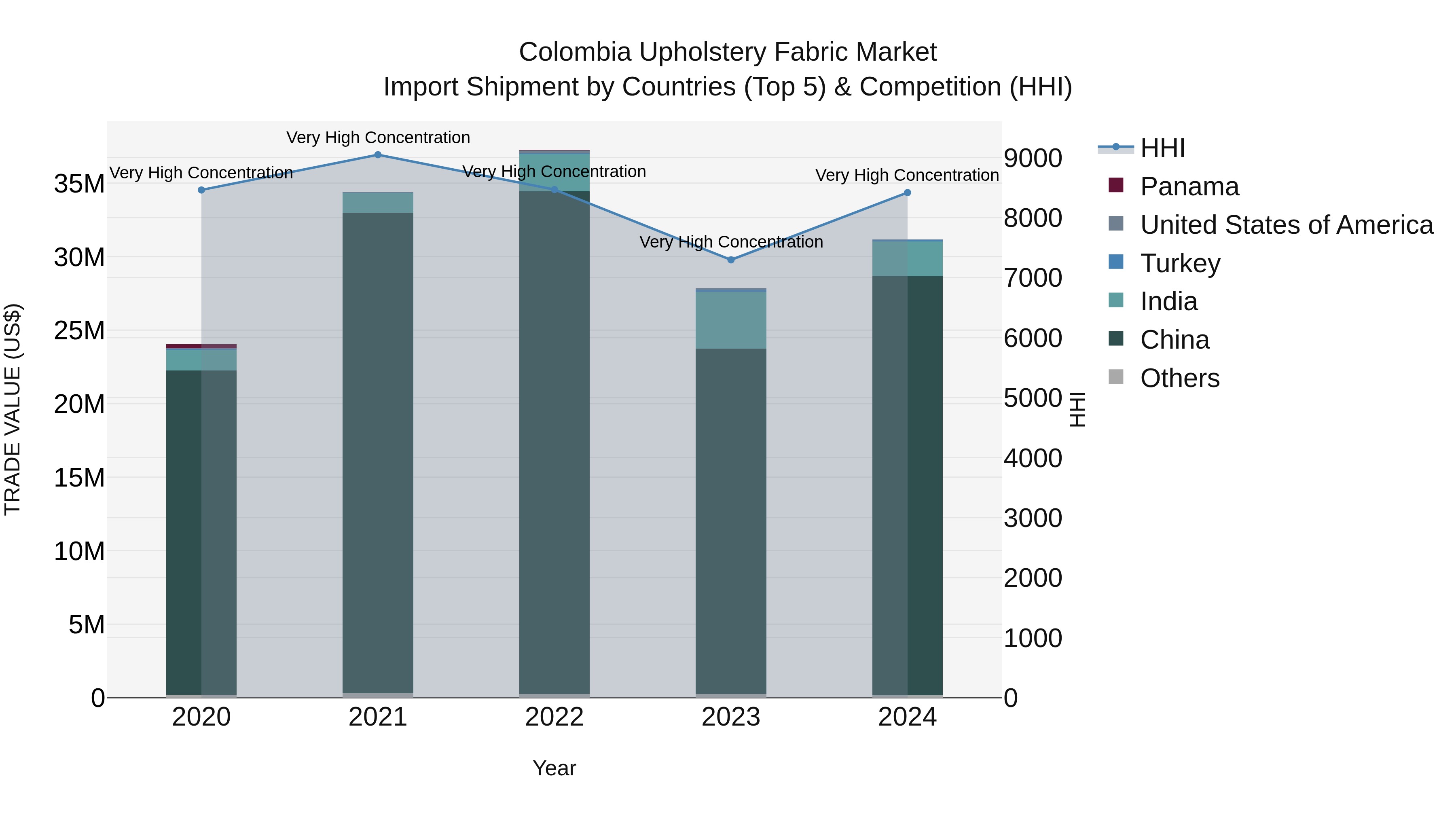 Colombia Upholstery Fabric Market: Top 5 Importing Countries and Market Competition (HHI) Analysis