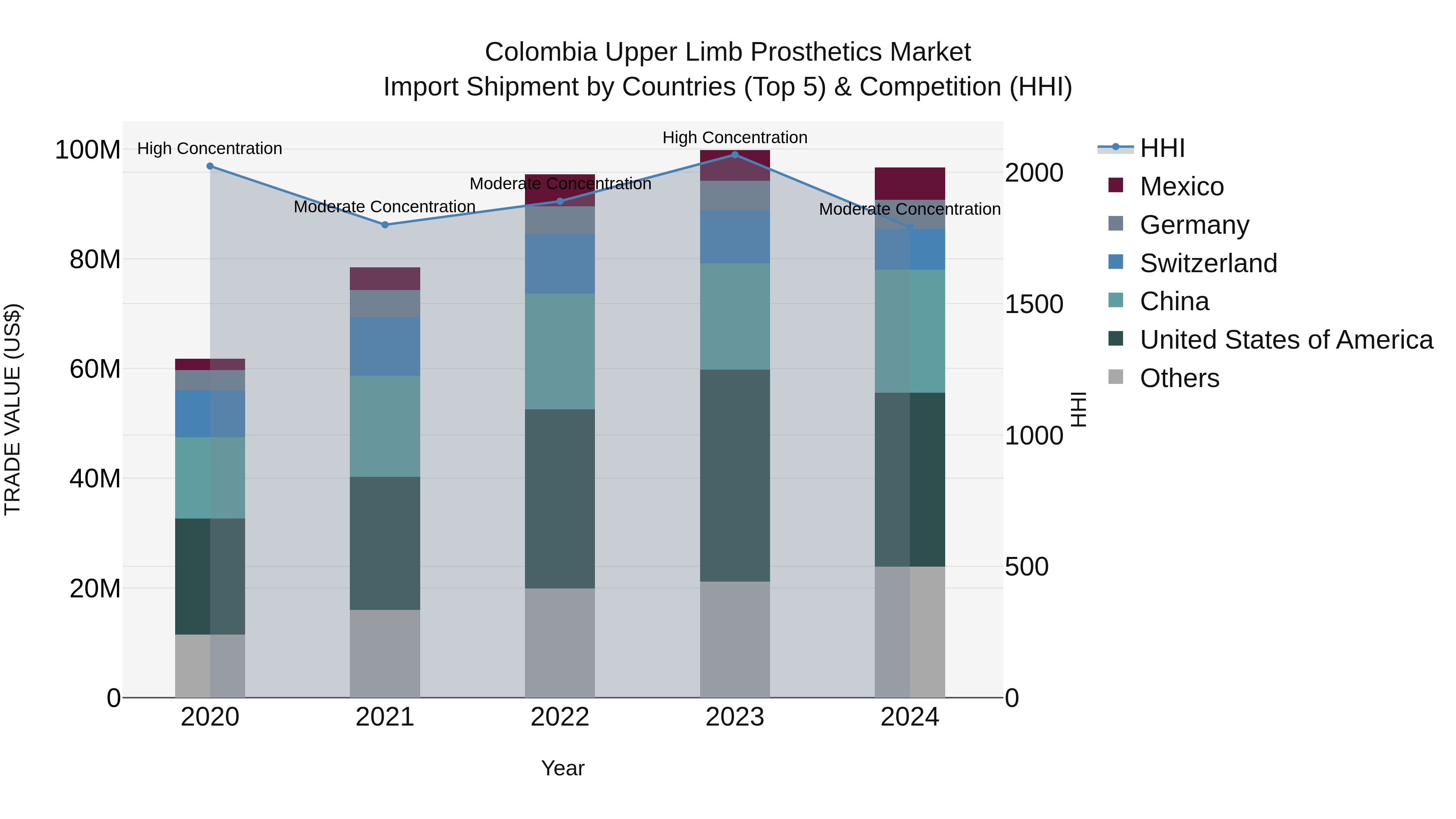 Colombia Upper Limb Prosthetics Market: Top 5 Importing Countries and Market Competition (HHI) Analysis