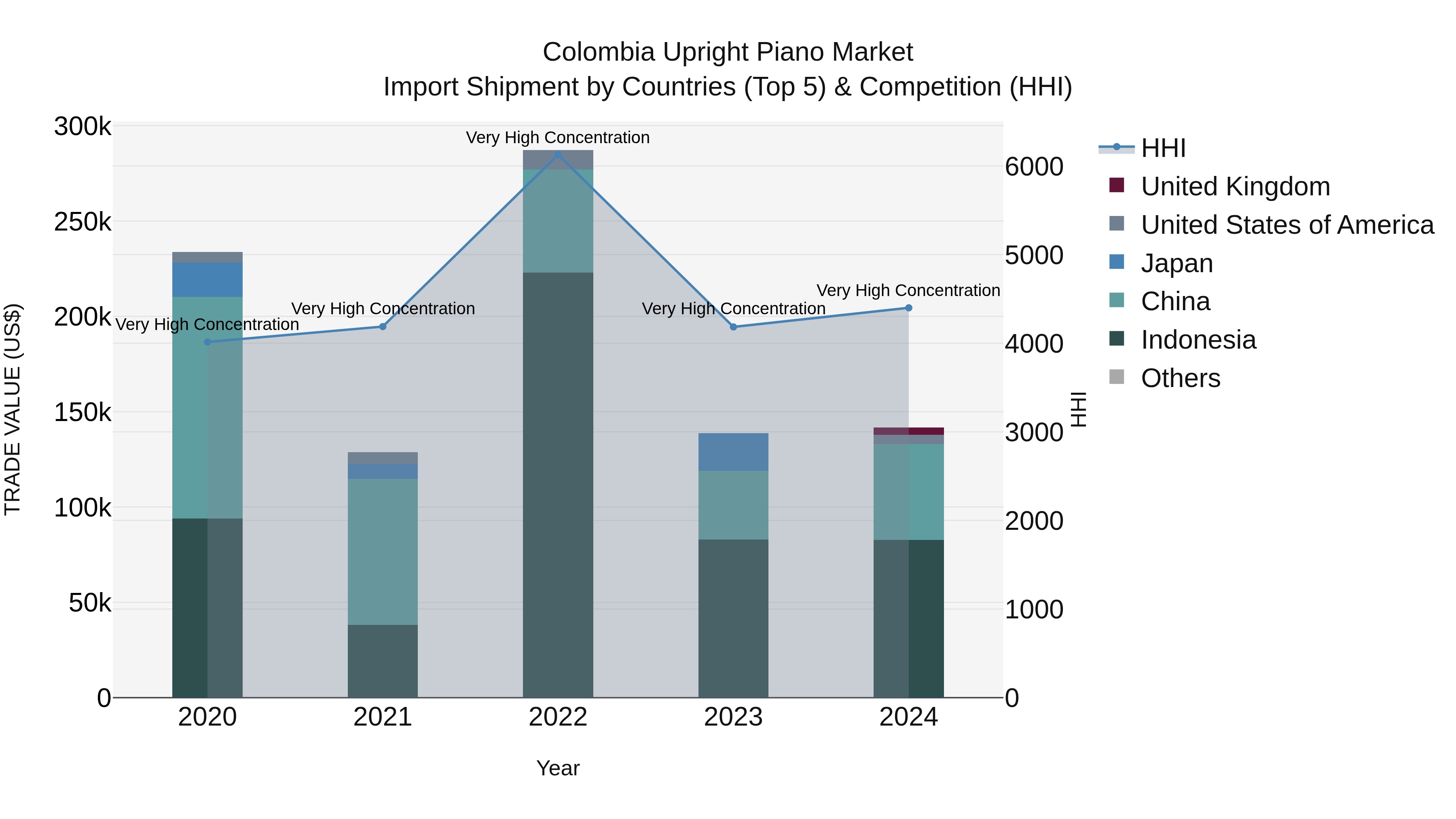 Colombia Upright Piano Market: Top 5 Importing Countries and Market Competition (HHI) Analysis