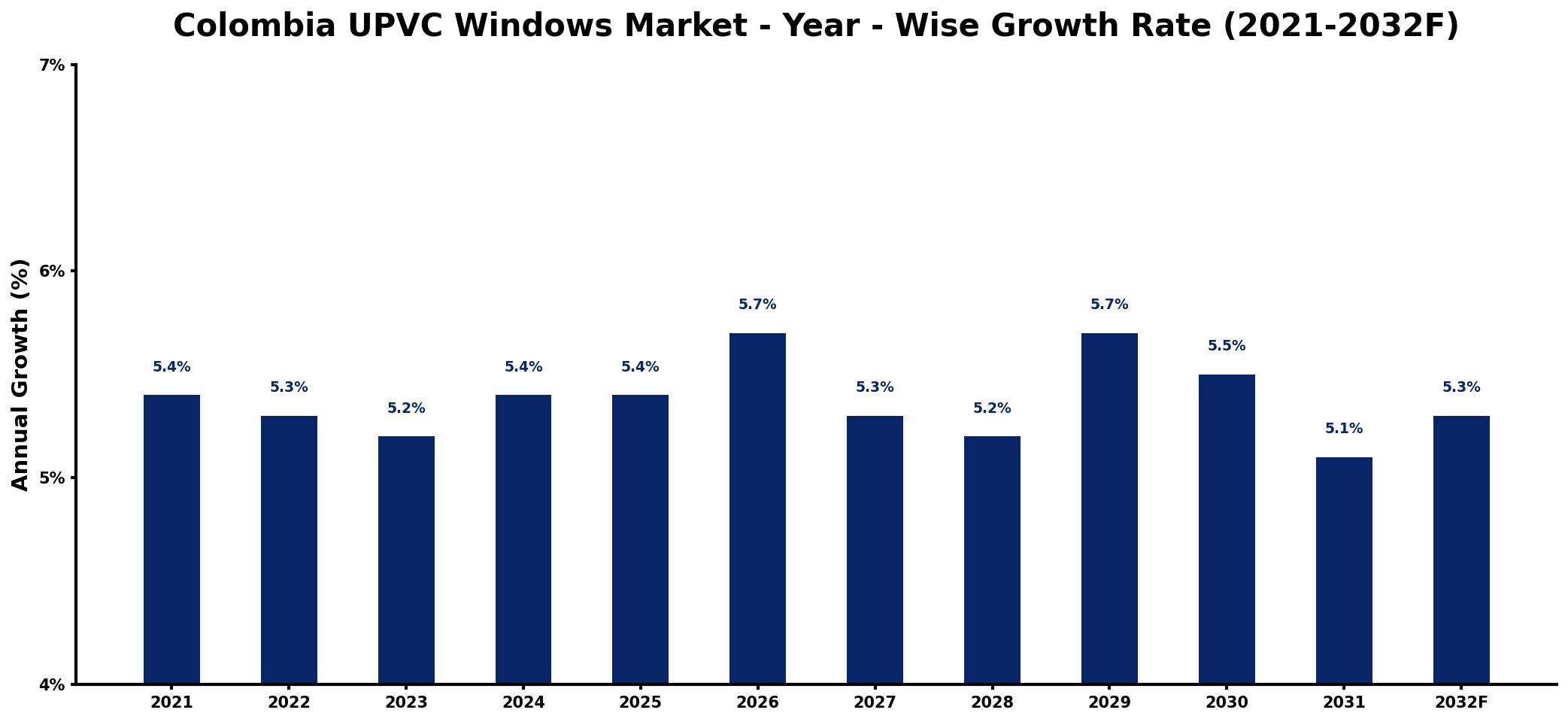 Colombia UPVC Windows Market Year-wise Growth Rate and Key Drivers