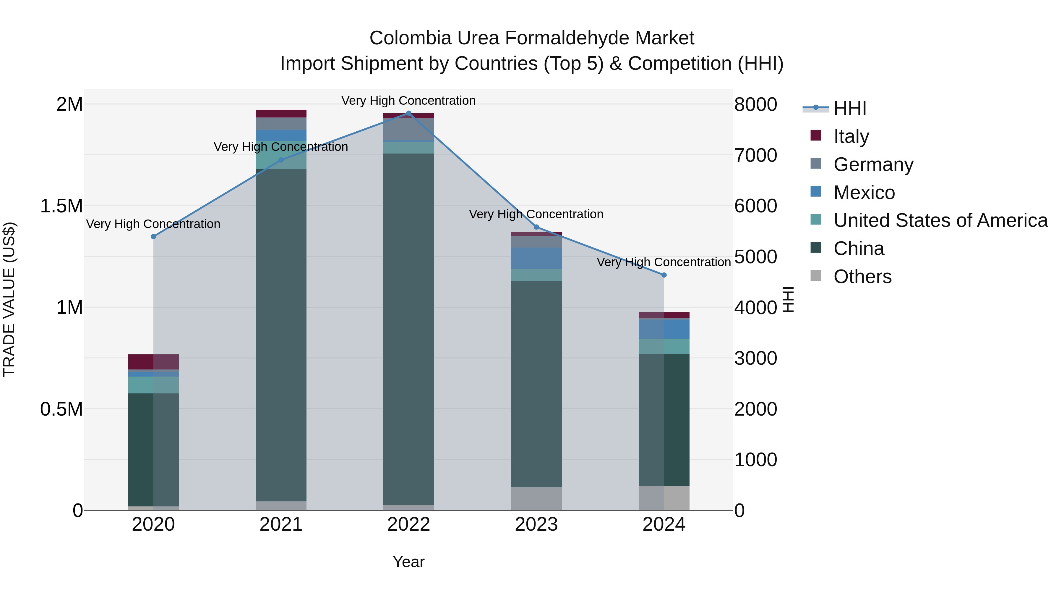 Colombia Urea Formaldehyde Market: Top 5 Importing Countries and Market Competition (HHI) Analysis