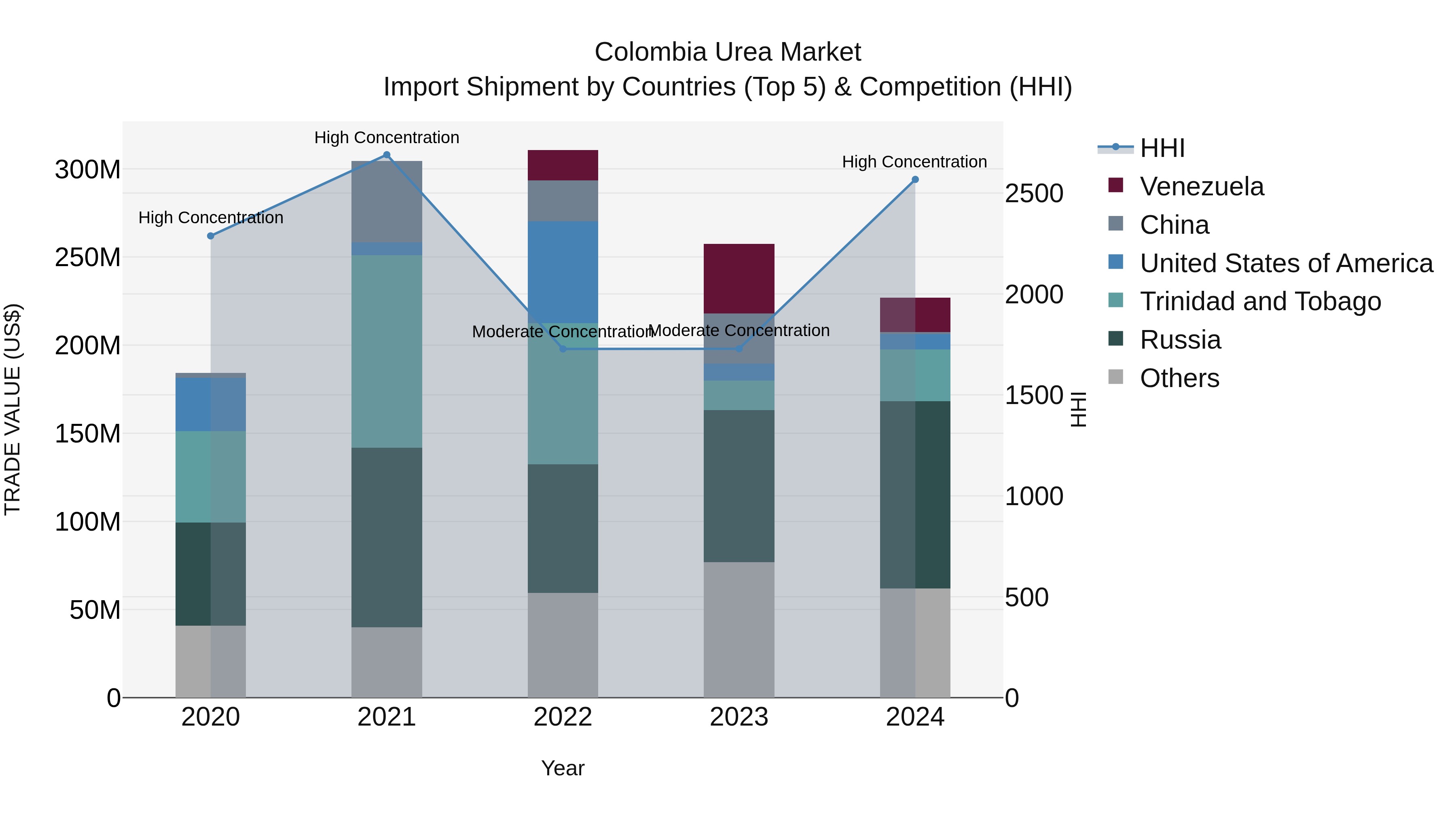 Colombia Urea Market: Top 5 Importing Countries and Market Competition (HHI) Analysis