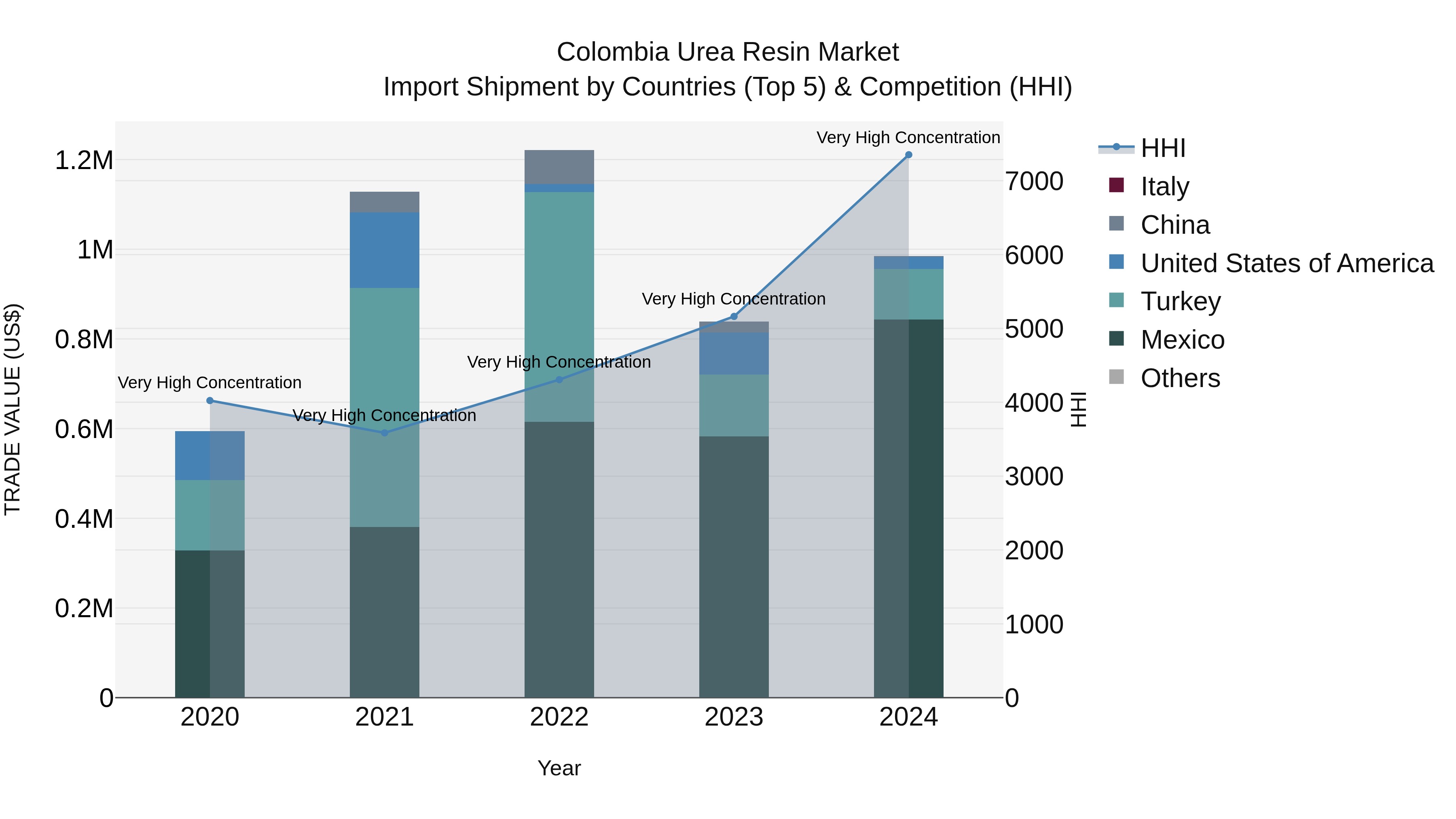 Colombia Urea Resin Market: Top 5 Importing Countries and Market Competition (HHI) Analysis