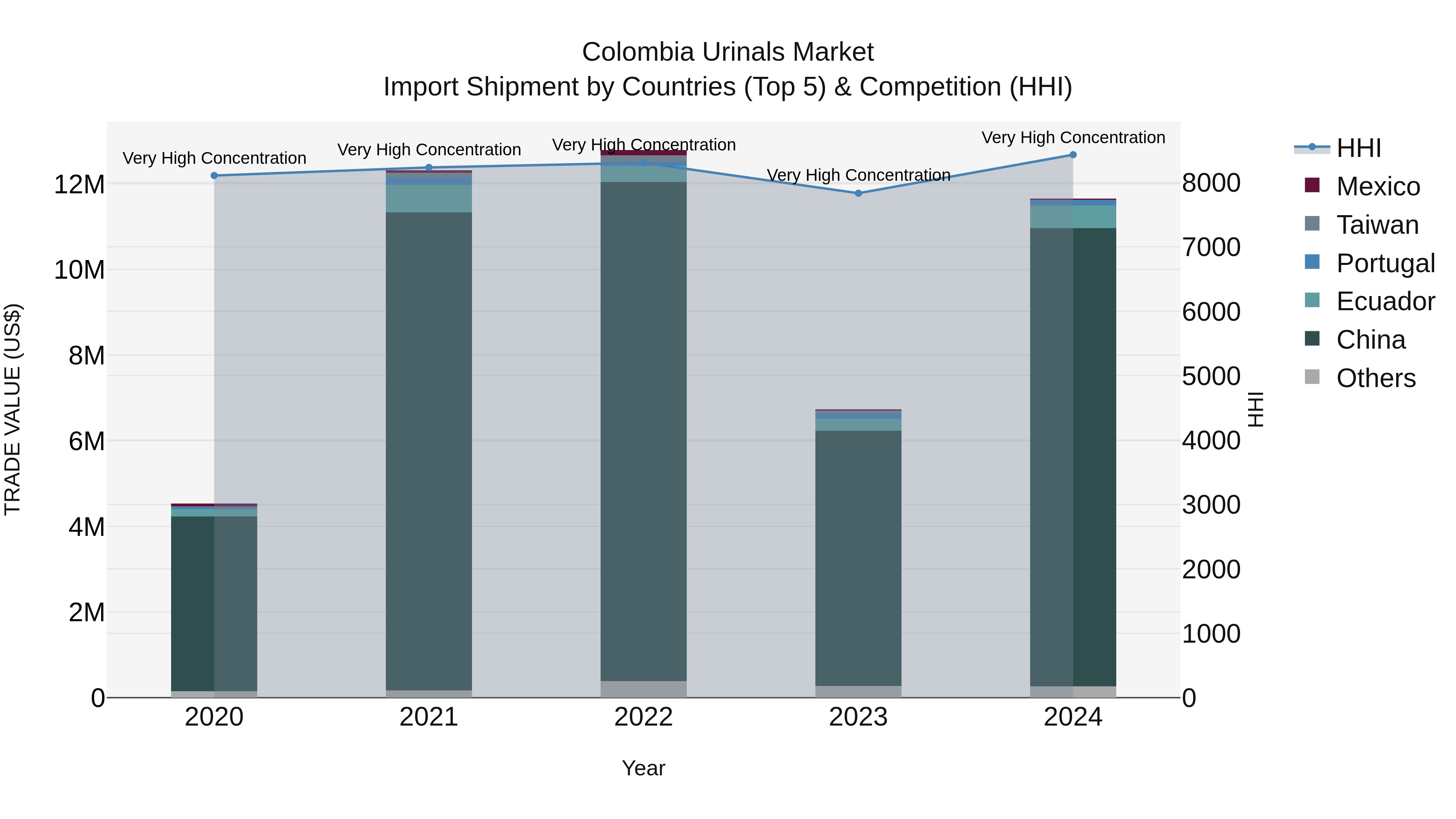 Colombia Urinals Market: Top 5 Importing Countries and Market Competition (HHI) Analysis