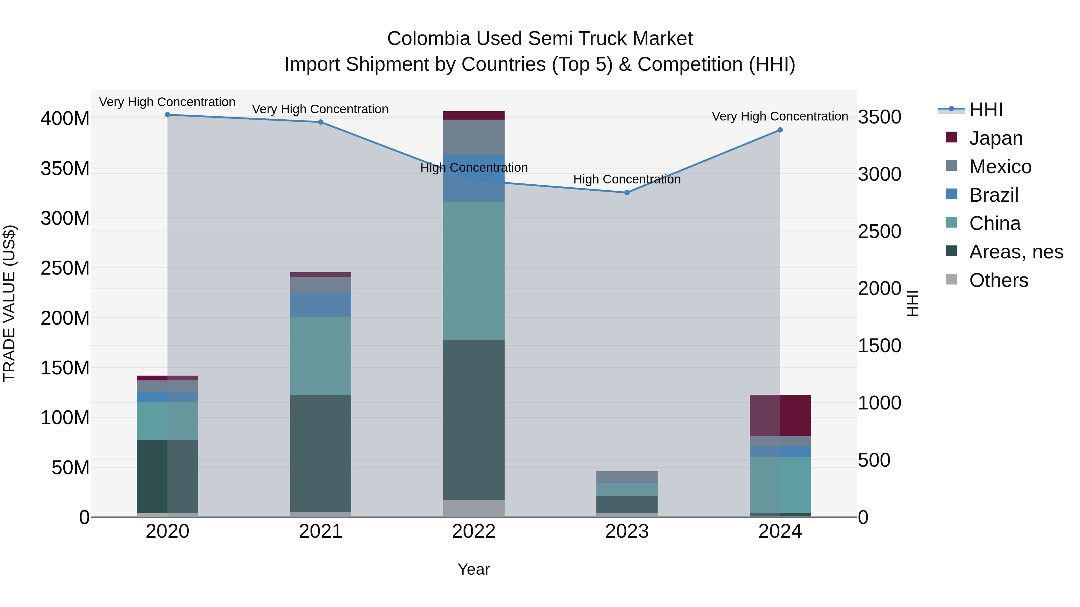 Colombia Used Semi Truck Market: Top 5 Importing Countries and Market Competition (HHI) Analysis