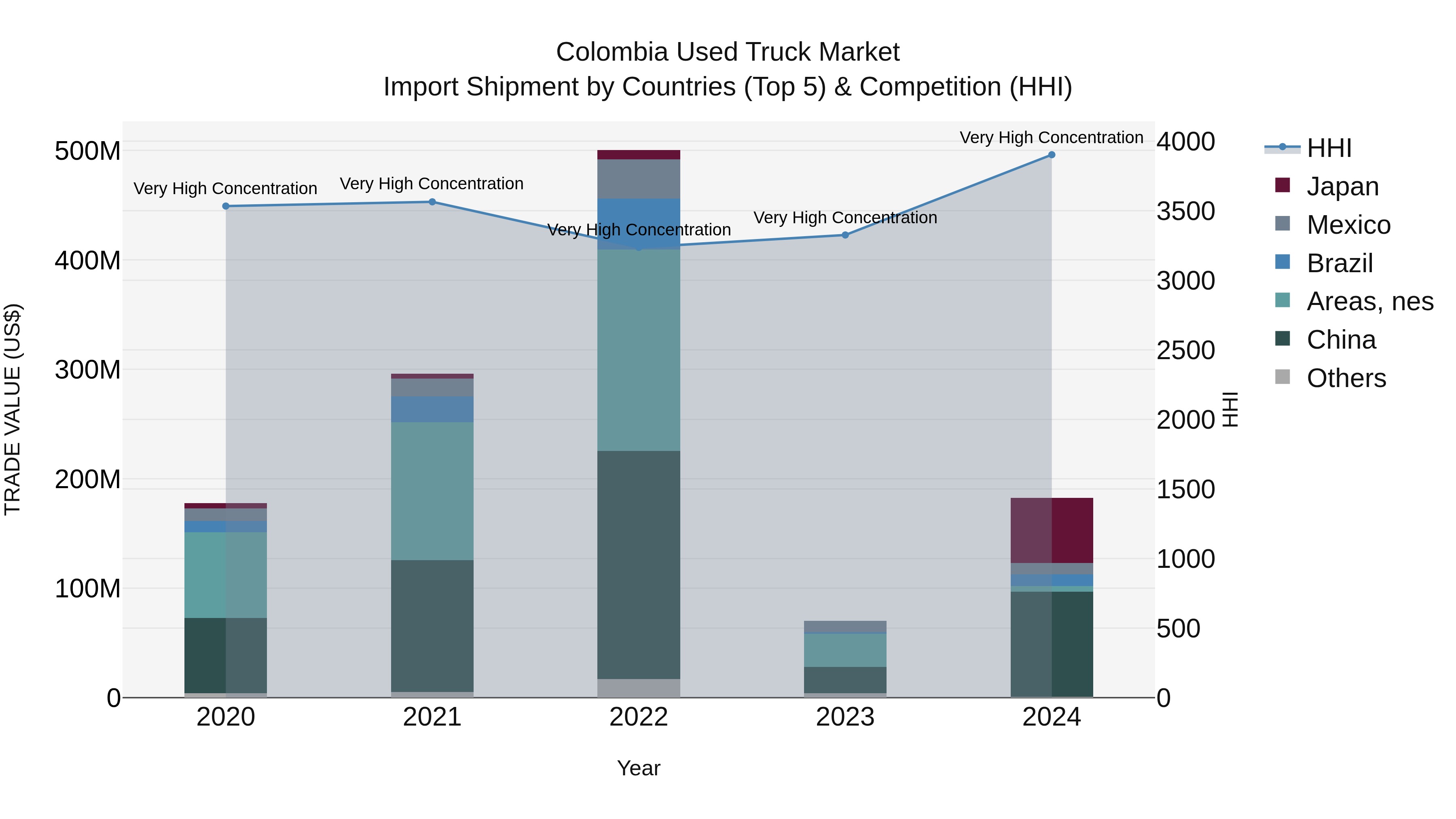 Colombia Used Truck Market: Top 5 Importing Countries and Market Competition (HHI) Analysis