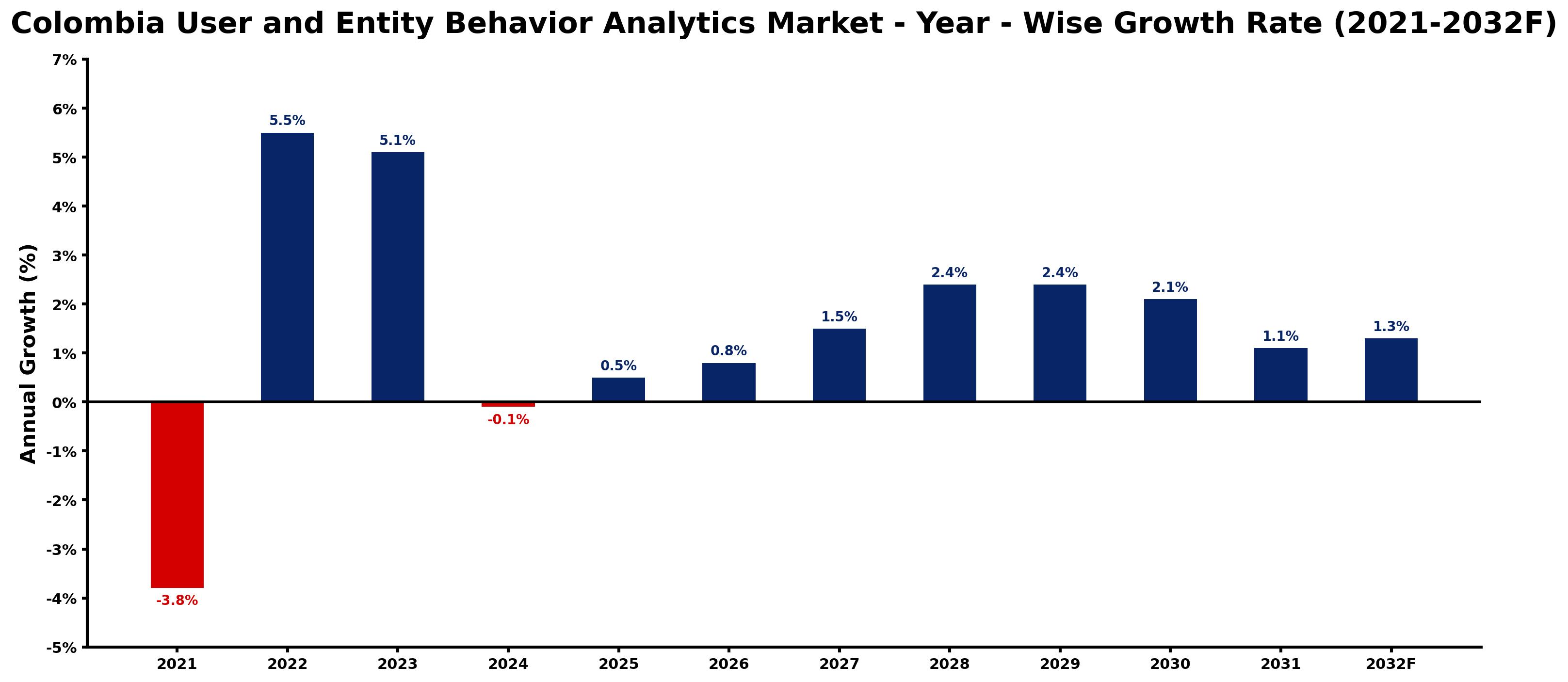 Colombia User and Entity Behavior Analytics Market Year-wise Growth Rate and Key Drivers