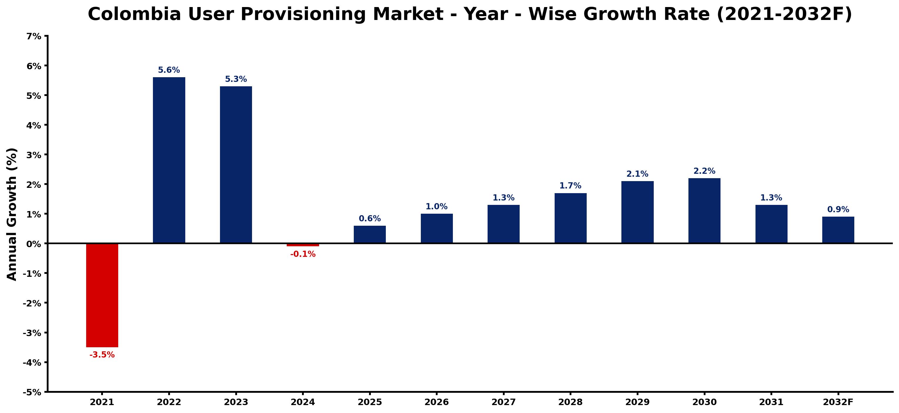 Colombia User Provisioning Market Year-wise Growth Rate and Key Drivers