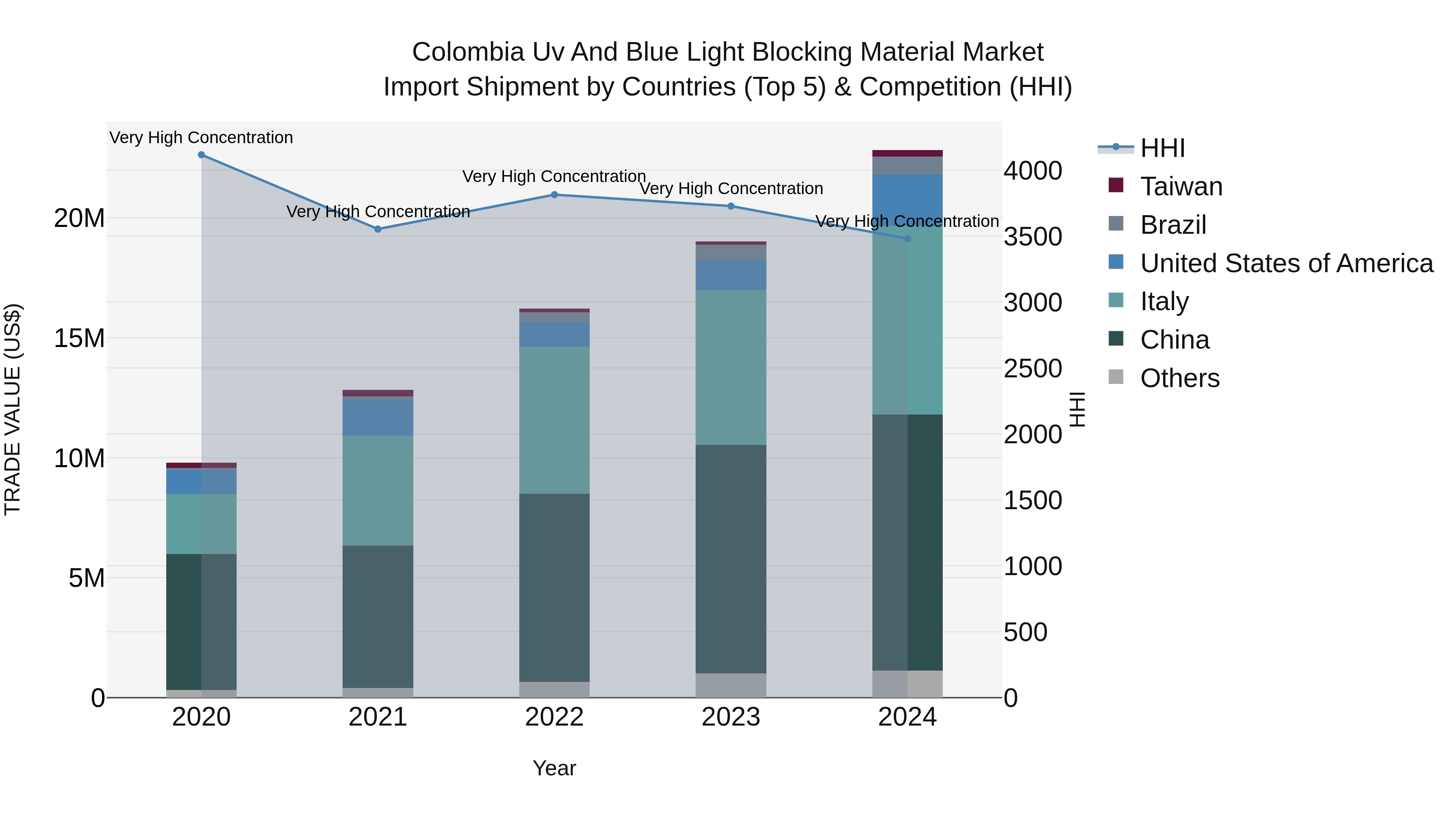 Colombia Uv and Blue Light Blocking Material Market: Top 5 Importing Countries and Market Competition (HHI) Analysis
