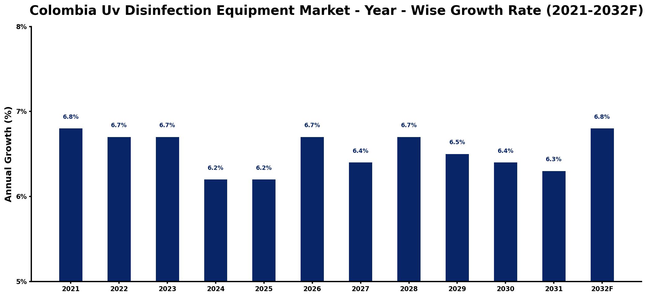Colombia Uv Disinfection Equipment Market Year-wise Growth Rate and Key Drivers