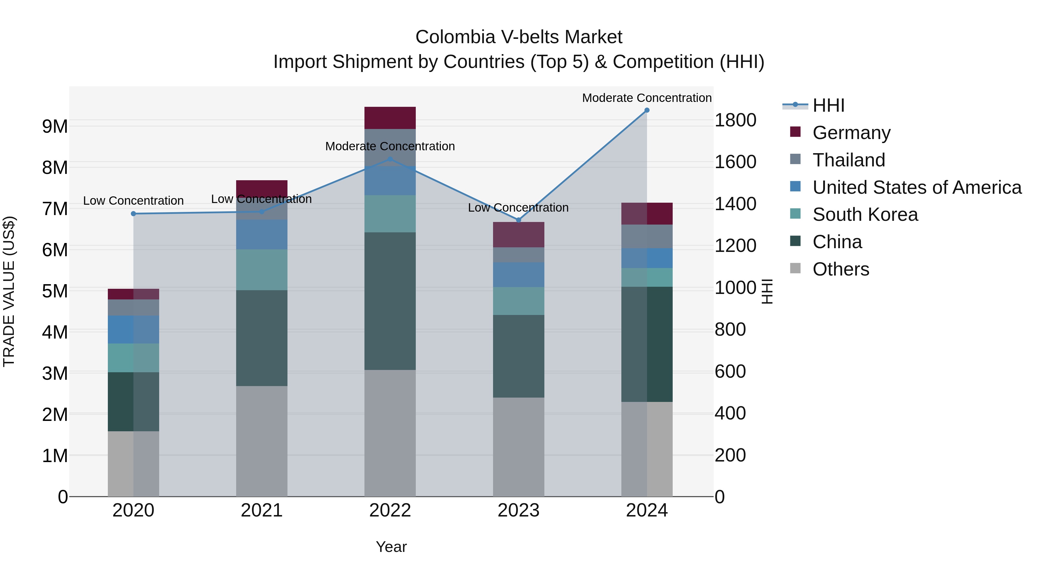Colombia V-belts Market: Top 5 Importing Countries and Market Competition (HHI) Analysis
