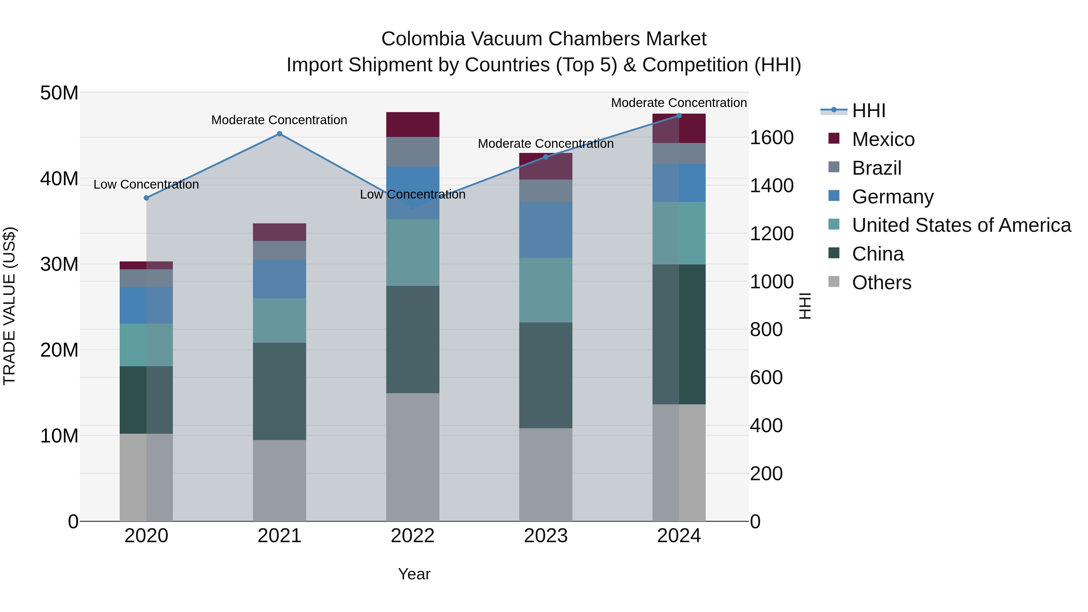 Colombia Vacuum Chambers Market: Top 5 Importing Countries and Market Competition (HHI) Analysis