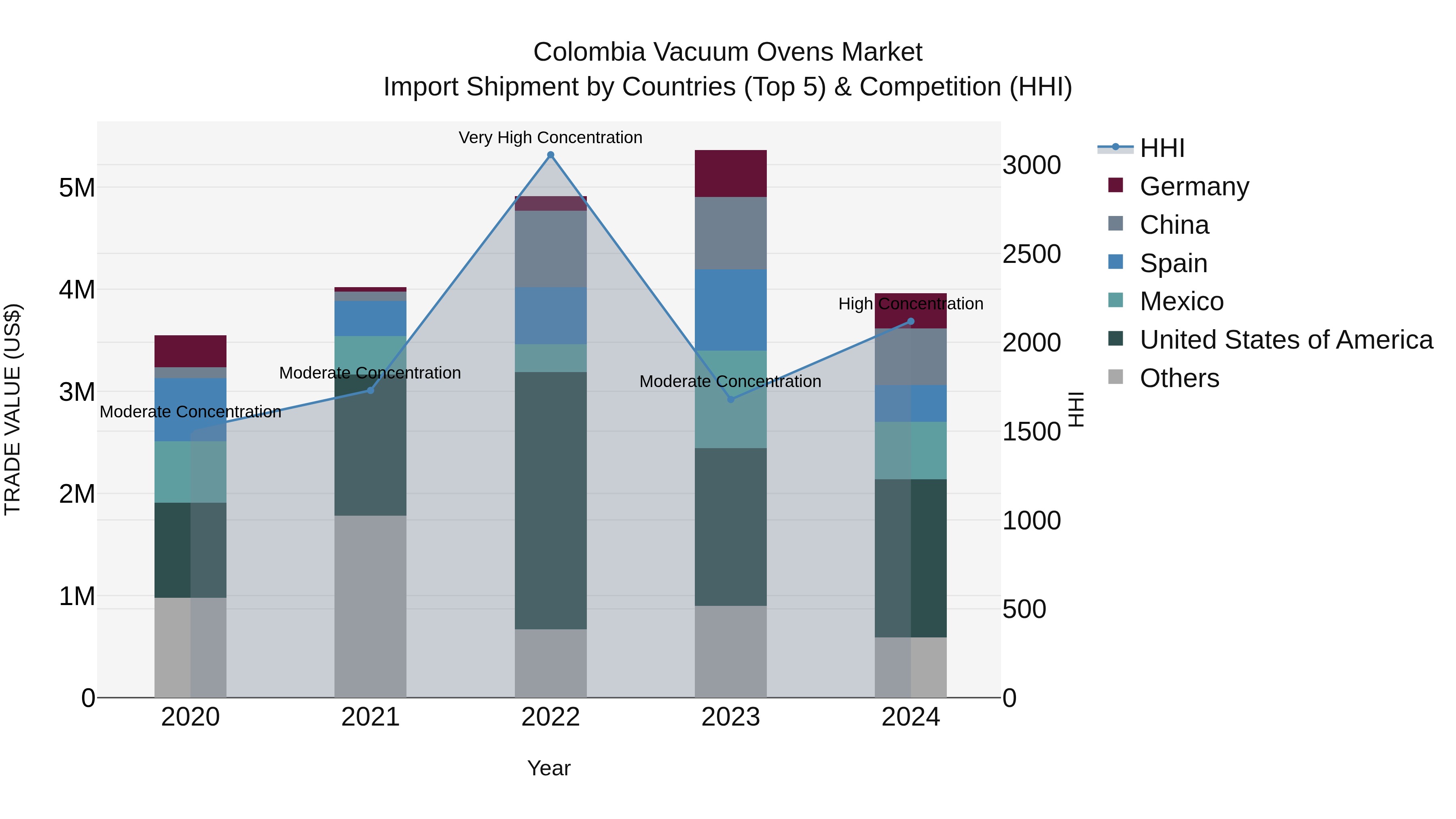 Colombia Vacuum Ovens Market: Top 5 Importing Countries and Market Competition (HHI) Analysis