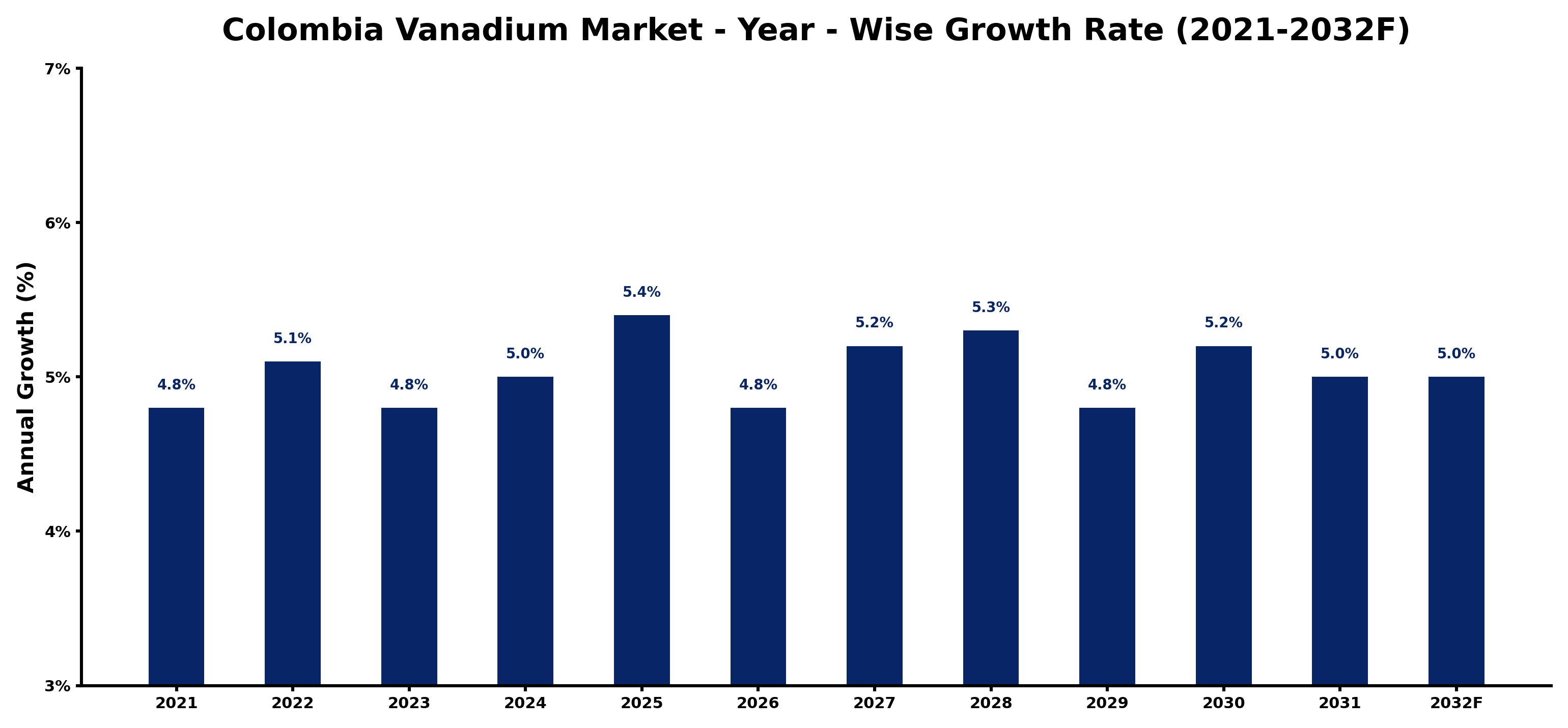 Colombia Vanadium Market Year-wise Growth Rate and Key Drivers