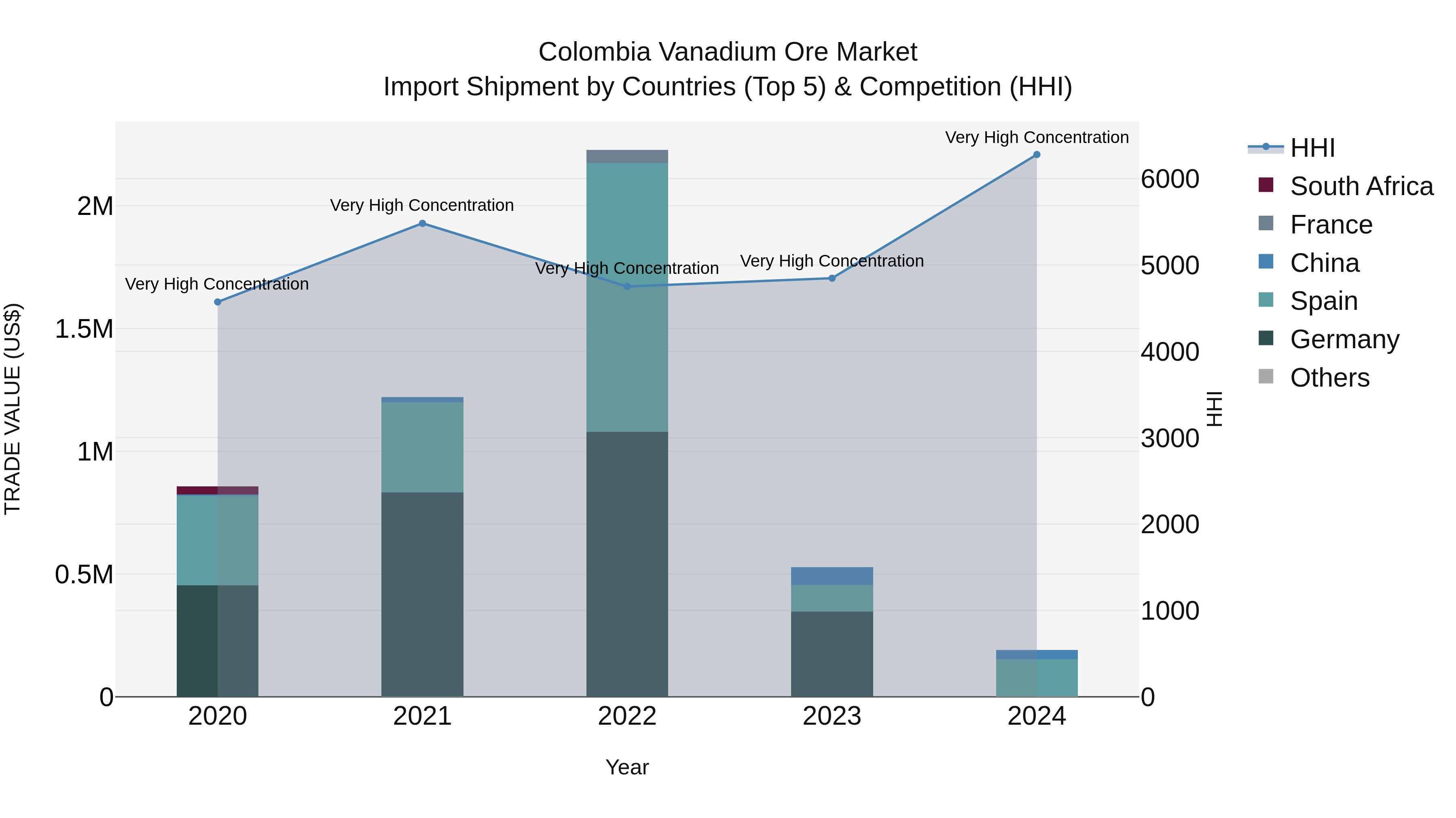 Colombia Vanadium Ore Market: Top 5 Importing Countries and Market Competition (HHI) Analysis