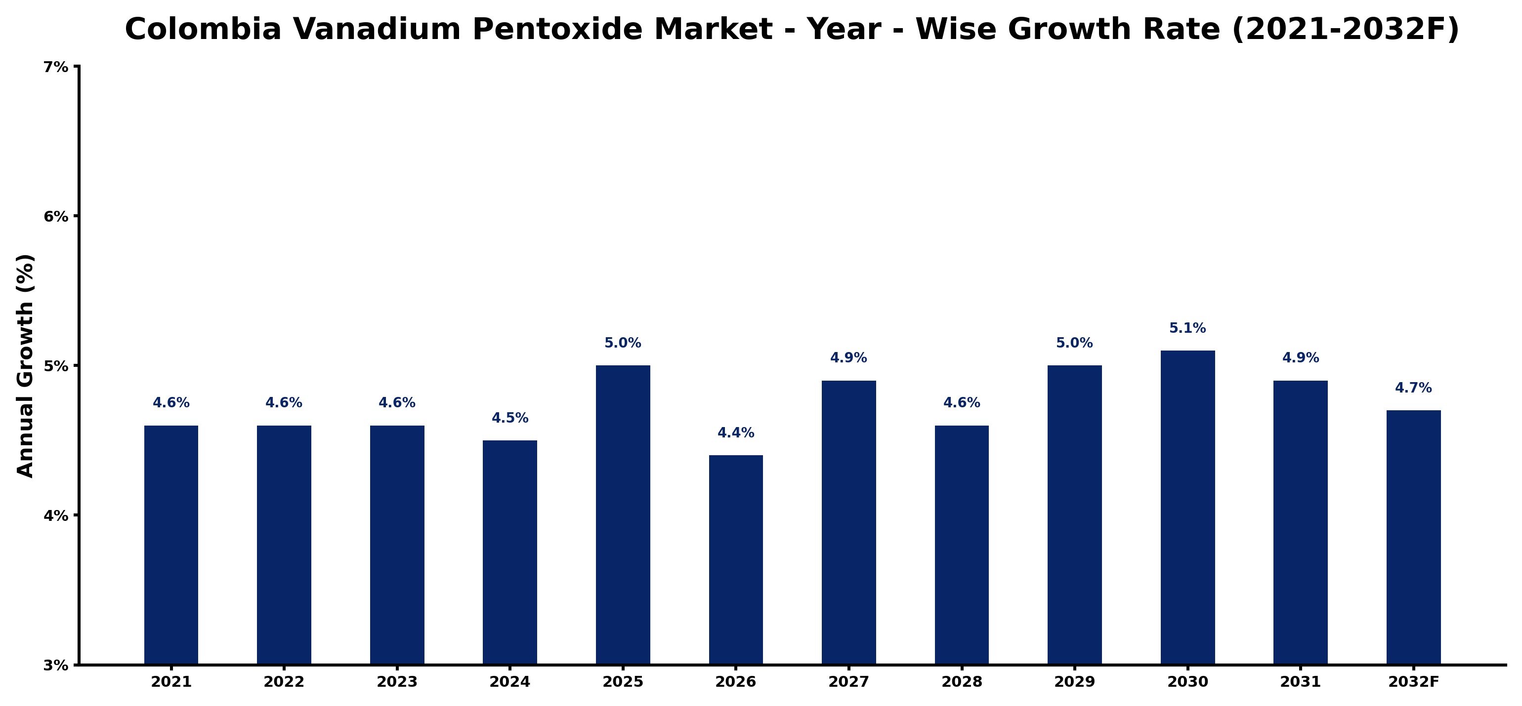 Colombia Vanadium Pentoxide Market Year-wise Growth Rate and Key Drivers