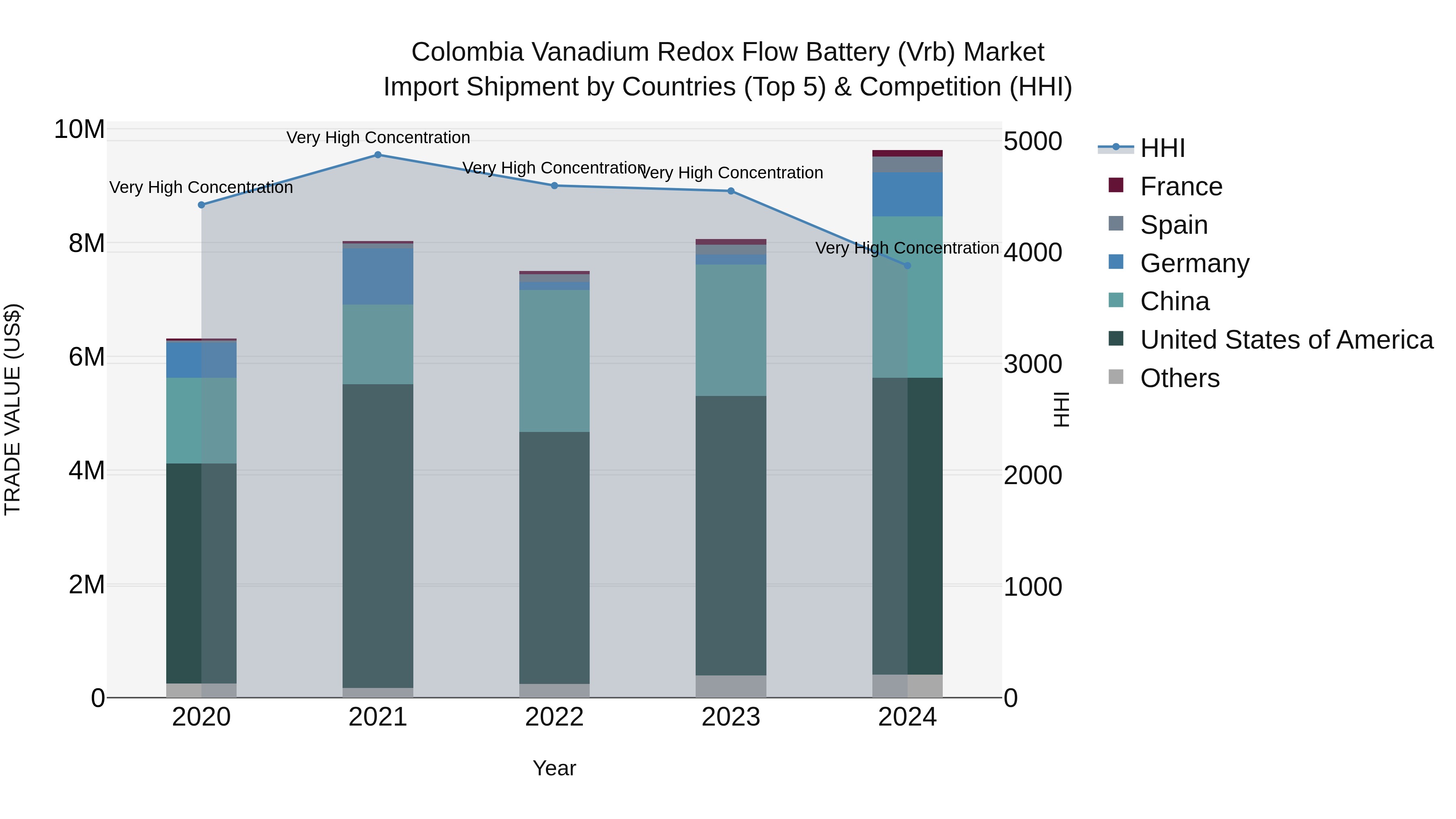 Colombia Vanadium Redox Flow Battery (Vrb) Market: Top 5 Importing Countries and Market Competition (HHI) Analysis