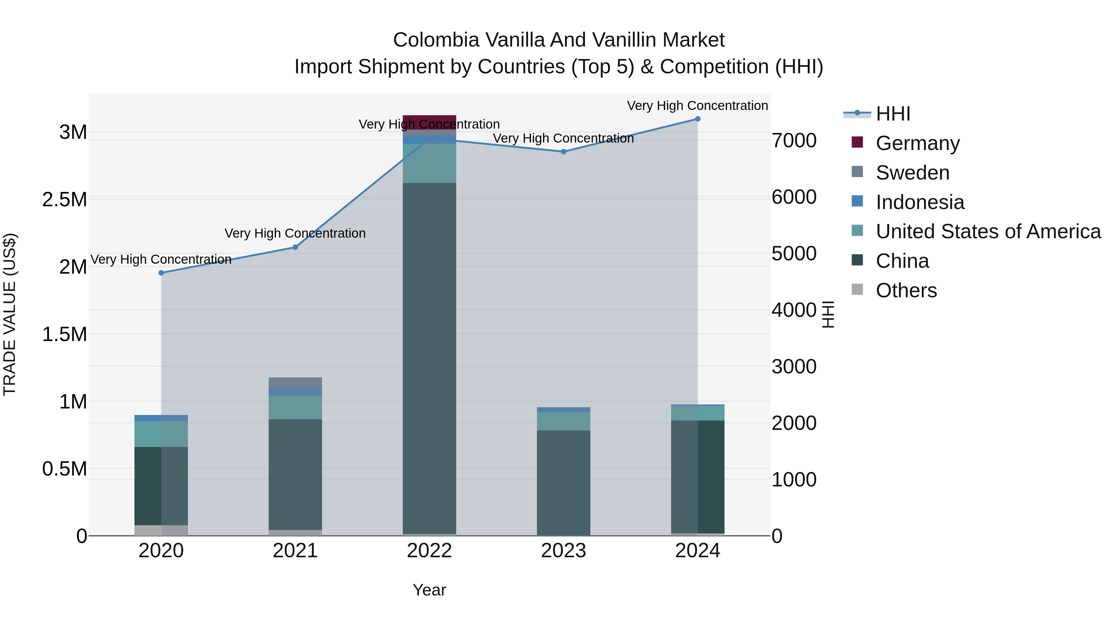 Colombia Vanilla and Vanillin Market: Top 5 Importing Countries and Market Competition (HHI) Analysis